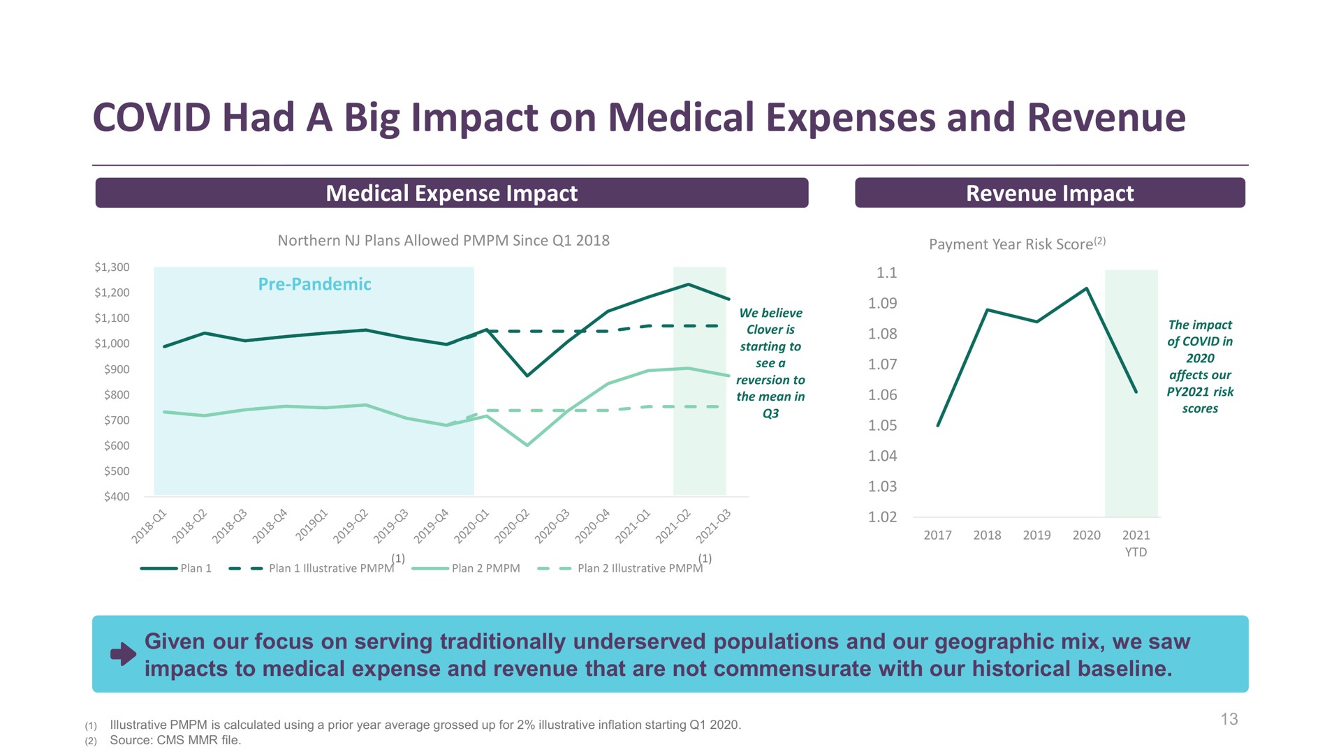 covid had a big impact on medical expenses and revenue | Clover Health