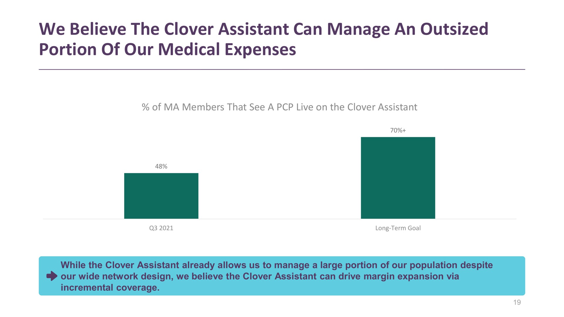 we believe the clover assistant can manage an outsized portion of our medical expenses | Clover Health