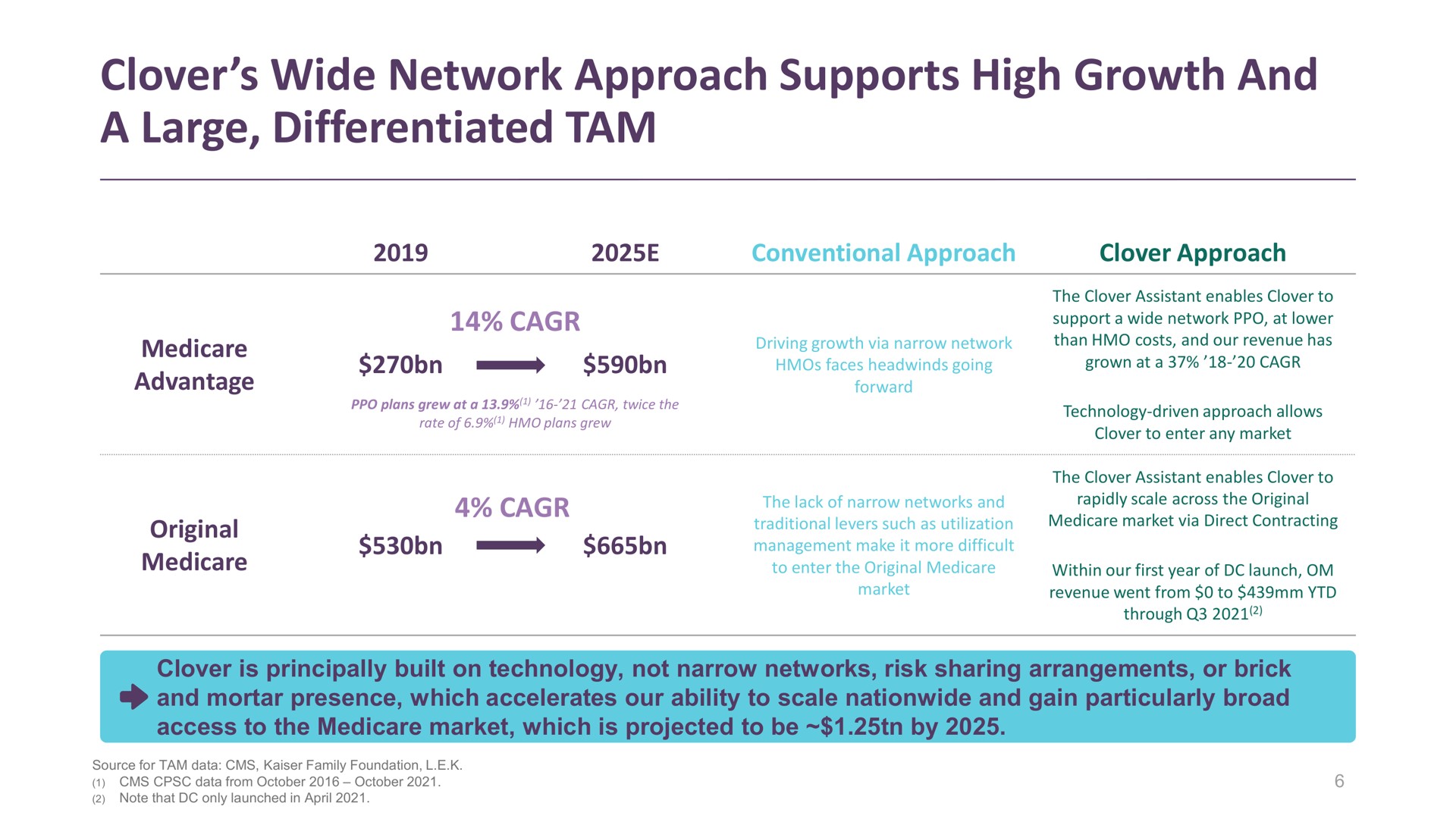 clover wide network approach supports high growth and a large differentiated tam | Clover Health