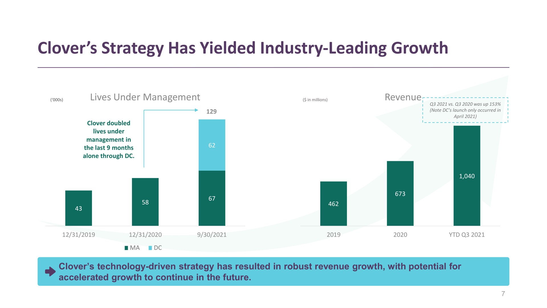 clover strategy has yielded industry leading growth | Clover Health