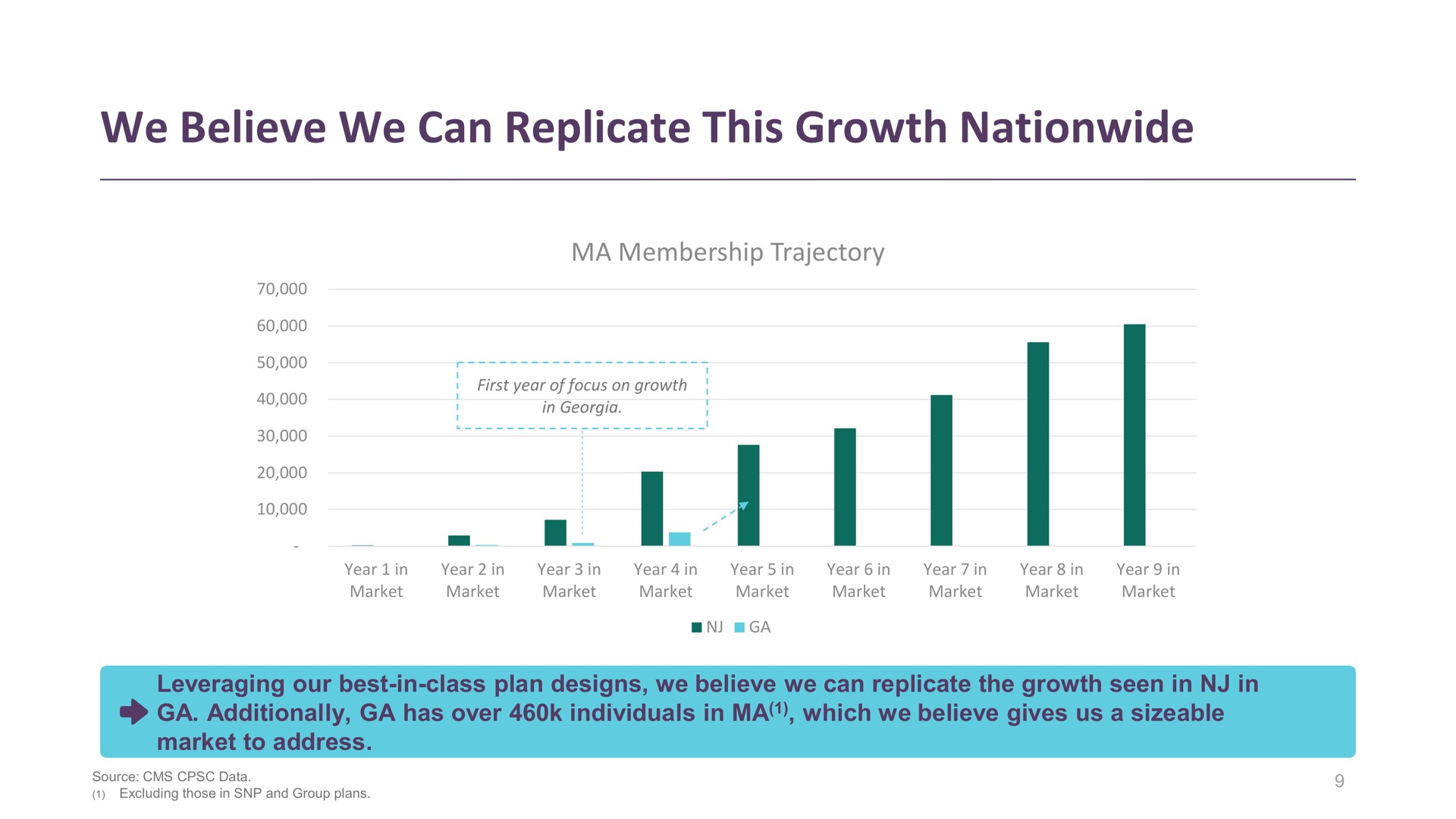 we believe we can replicate this growth nationwide | Clover Health
