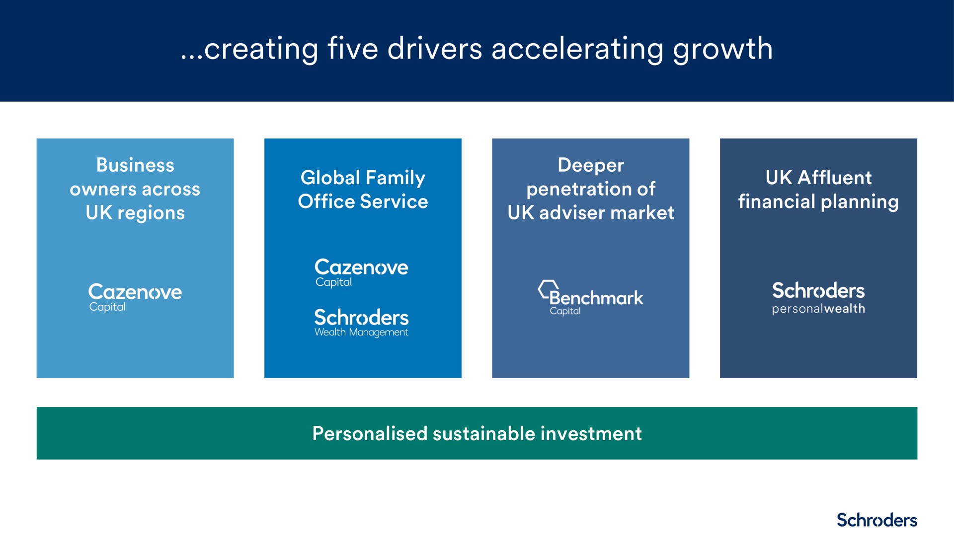 creating five drivers accelerating growth | Schroders