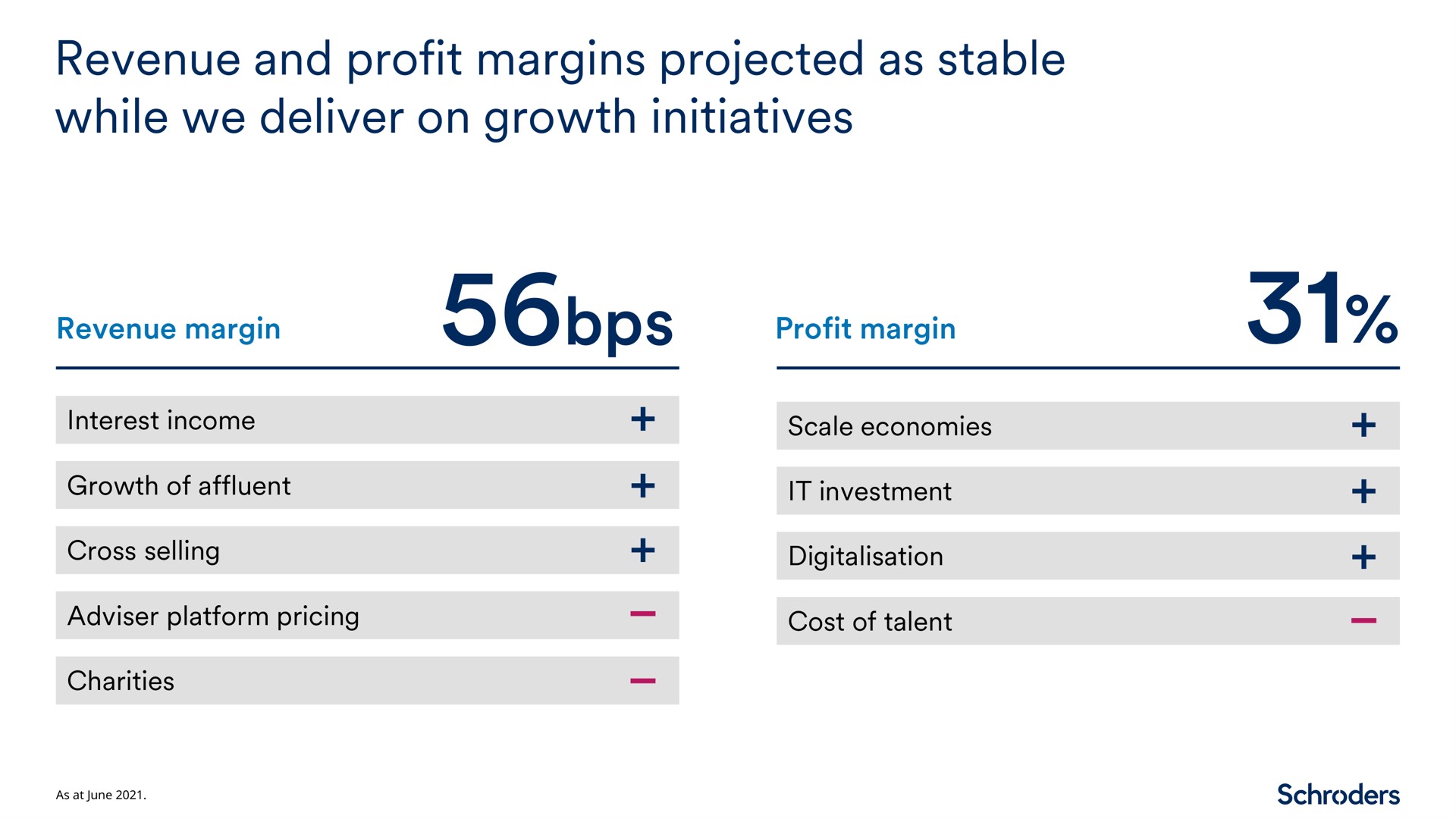 revenue and profit margins projected as stable while we deliver on growth initiatives | Schroders