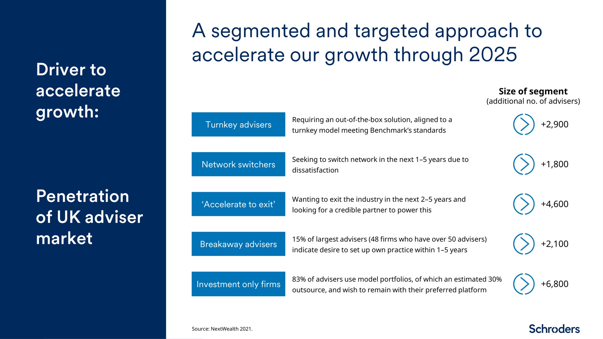 a segmented and targeted approach to accelerate our growth through | Schroders