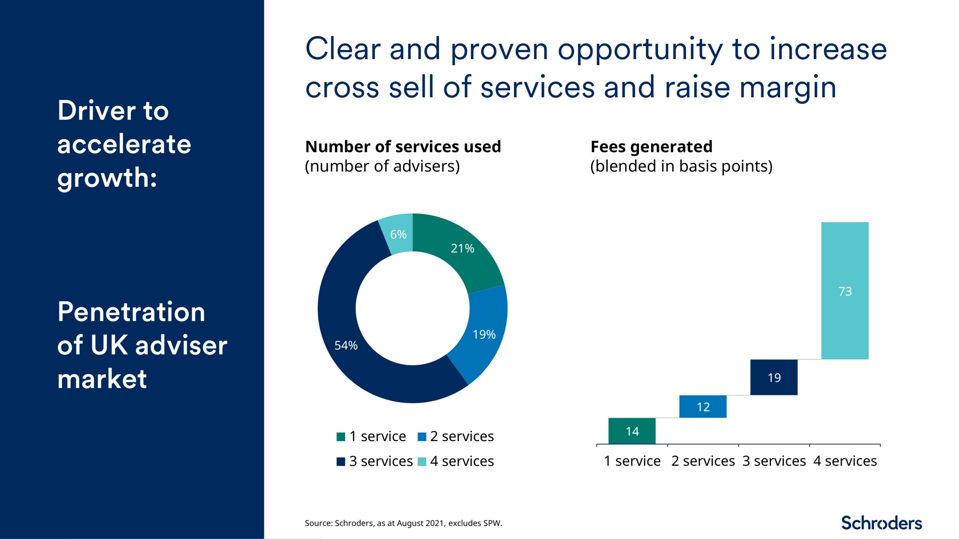 clear and proven opportunity to increase cross sell of services and raise margin | Schroders