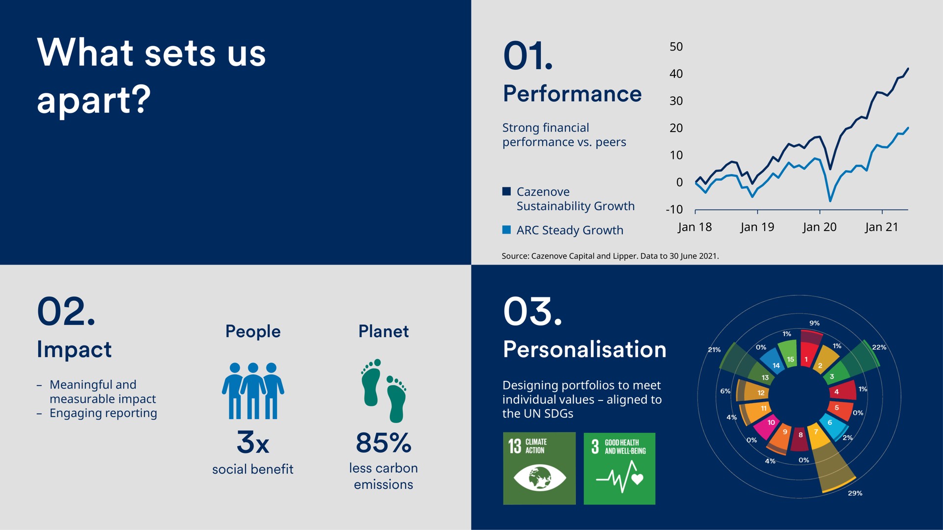 what sets us apart | Schroders
