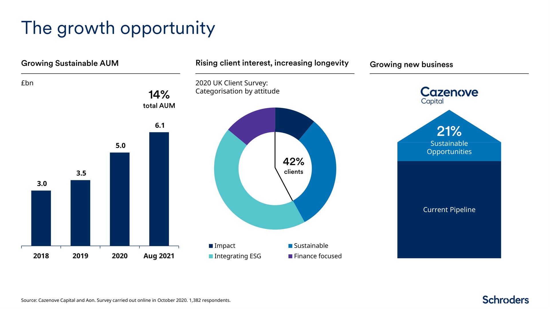 the growth opportunity | Schroders