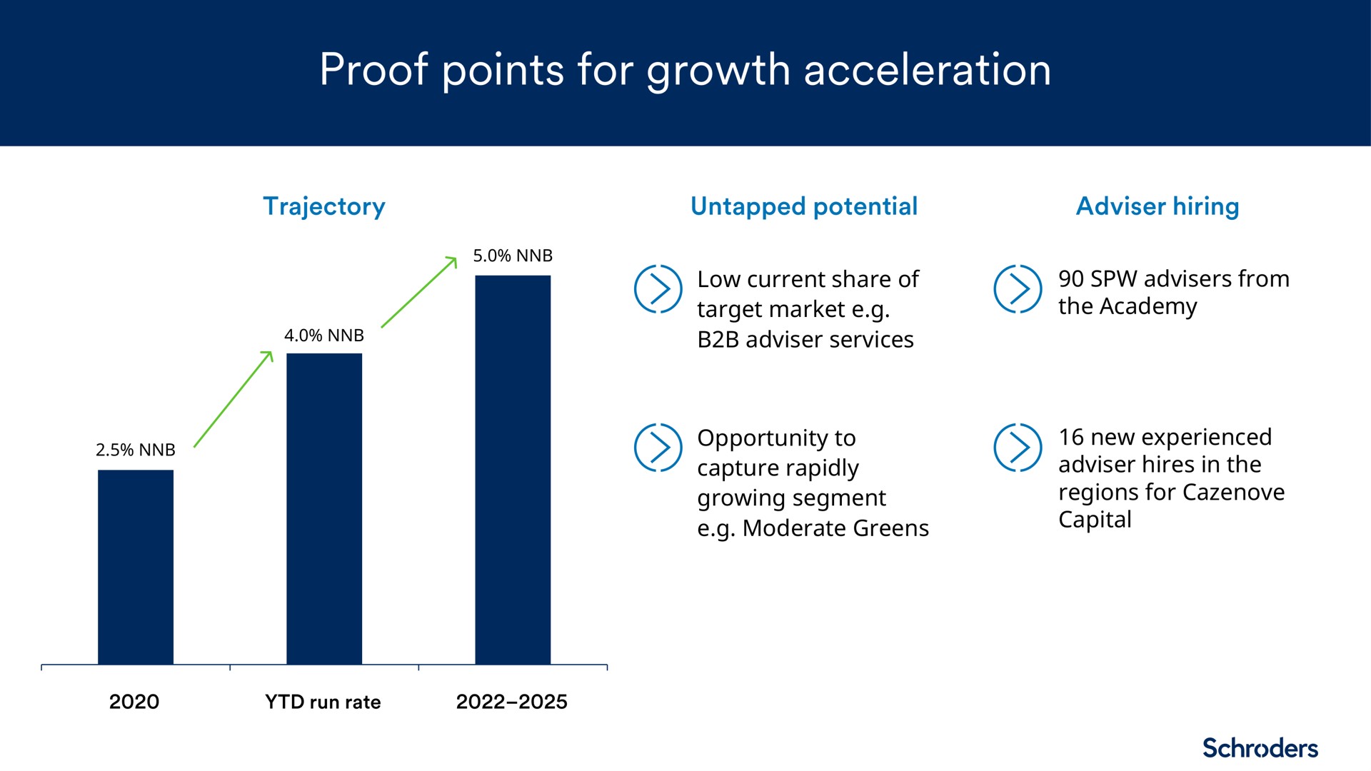 proof points for growth acceleration | Schroders