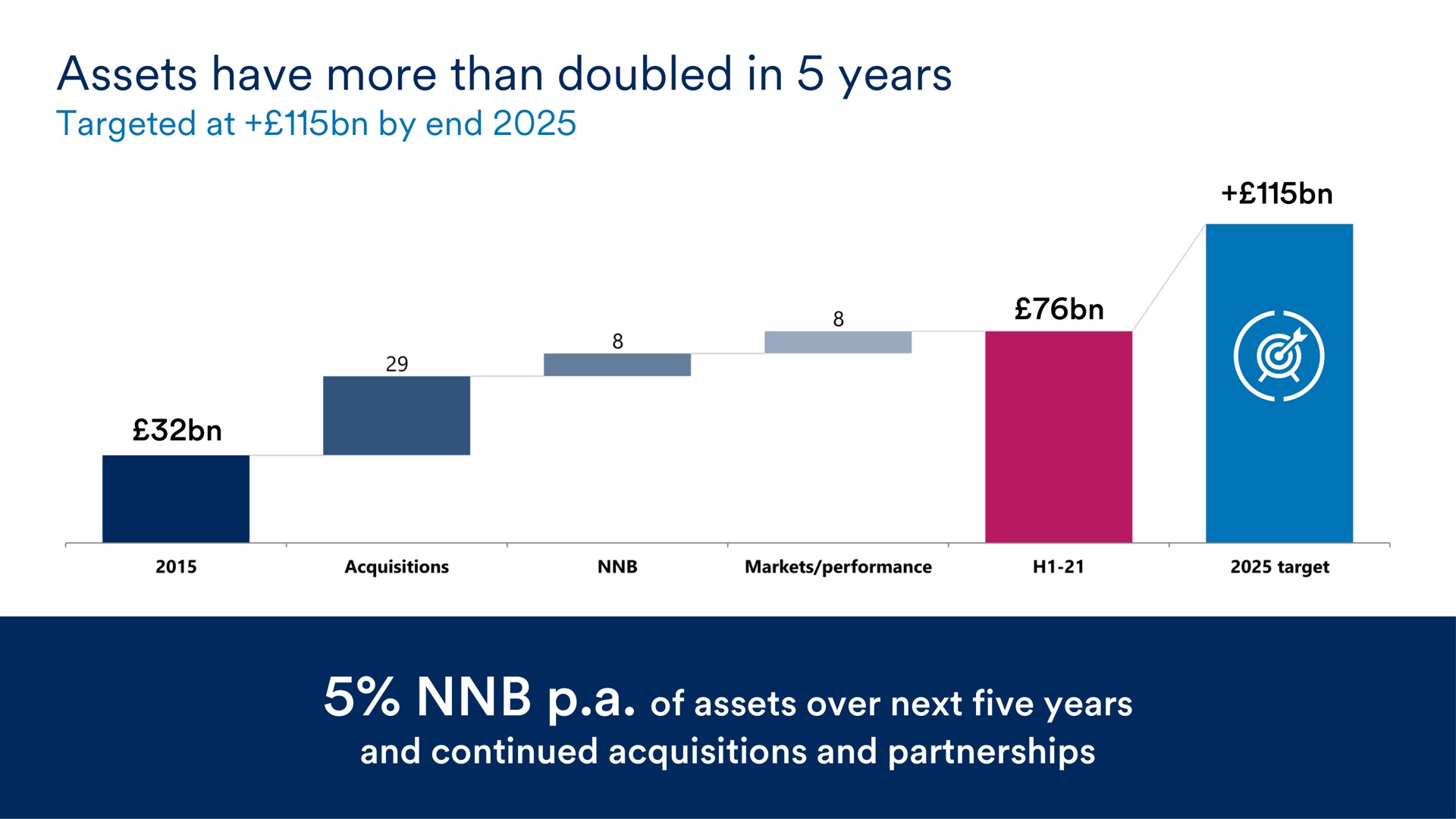 assets have more than doubled in years | Schroders