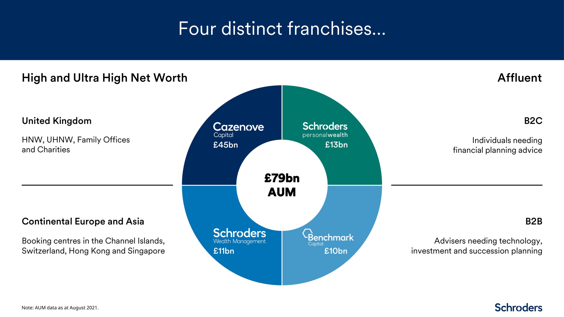four distinct franchises | Schroders