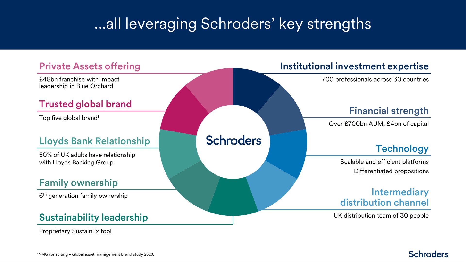 all leveraging key strengths | Schroders