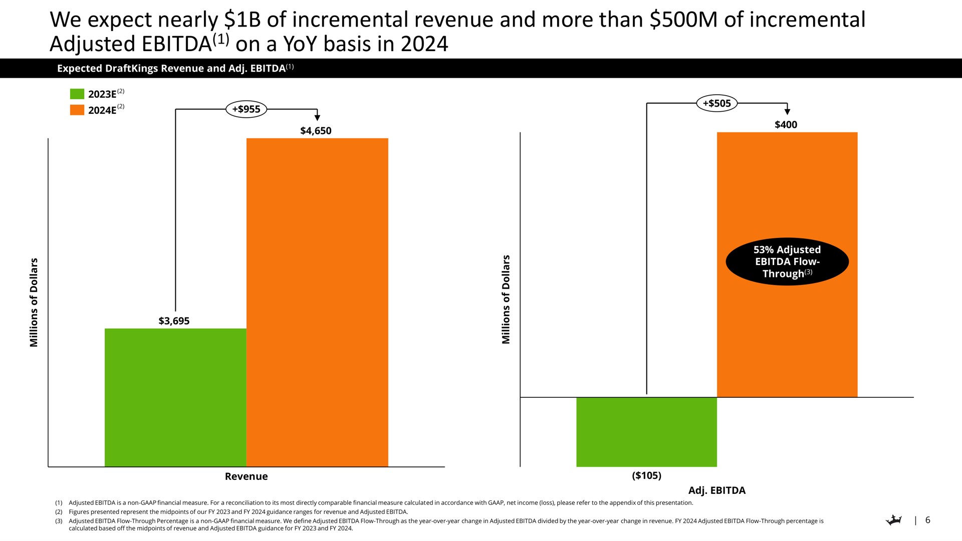 we expect nearly of incremental revenue and more than of incremental adjusted on a yoy basis in | DraftKings