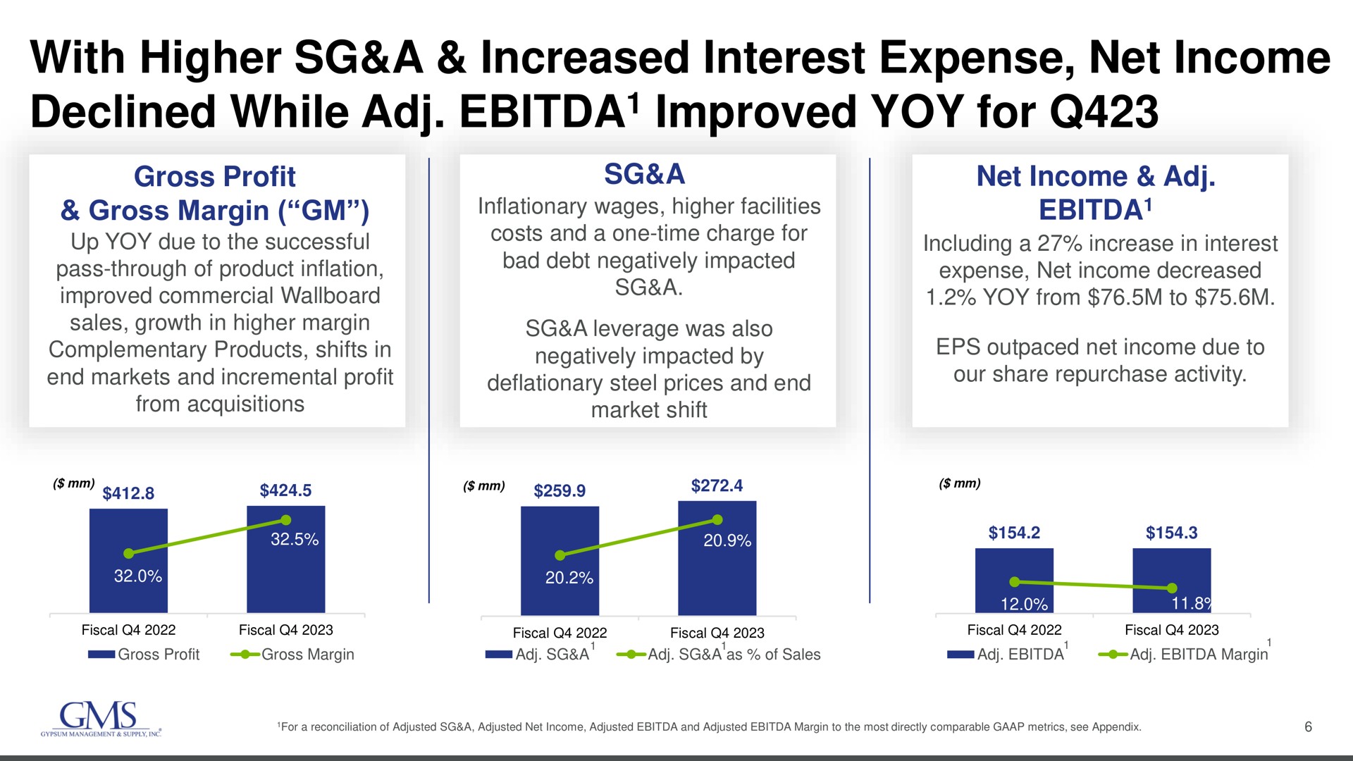 with higher a increased interest expense net income declined while improved yoy for | GMS