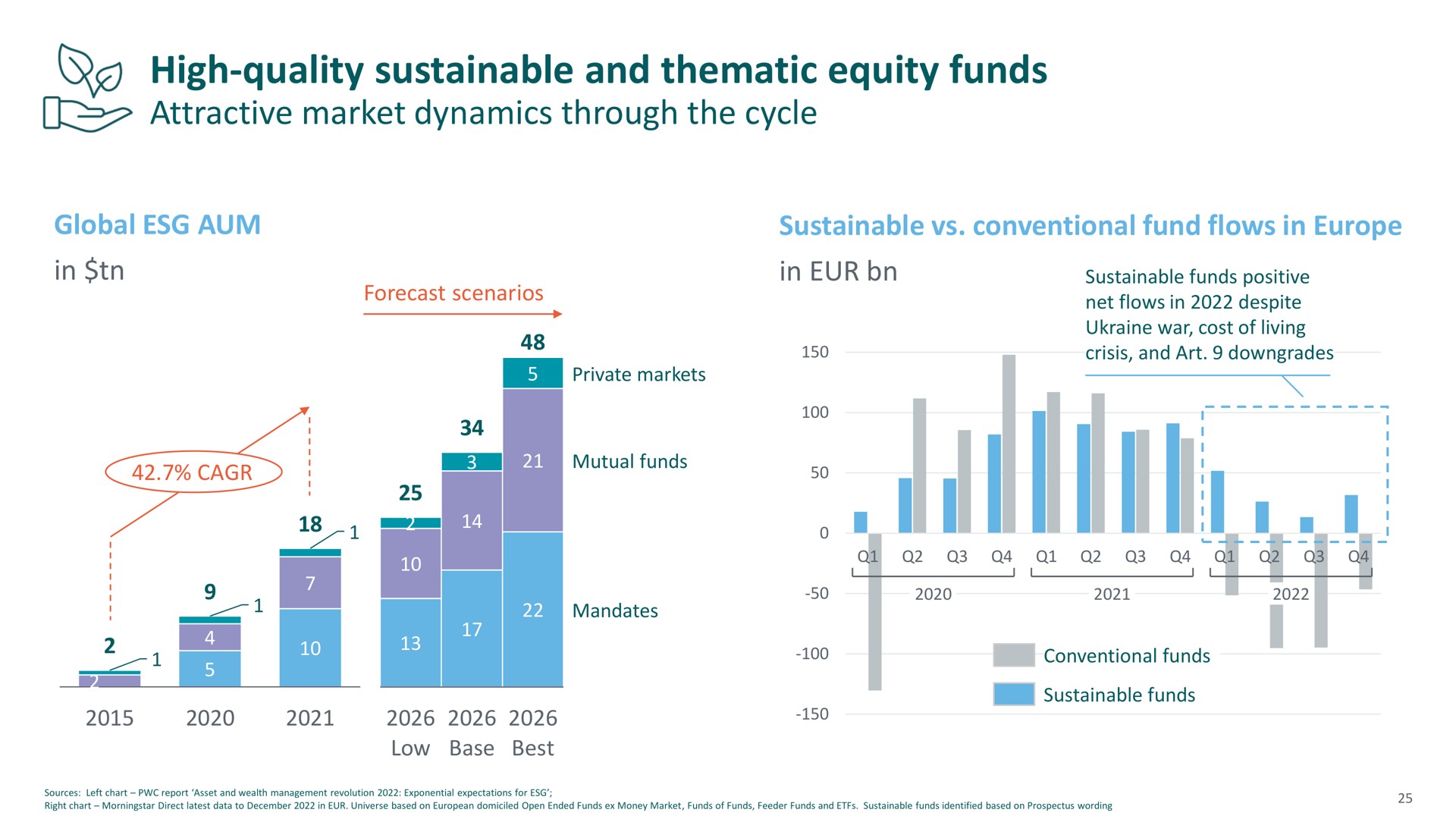 high quality sustainable and thematic equity funds i | M&G