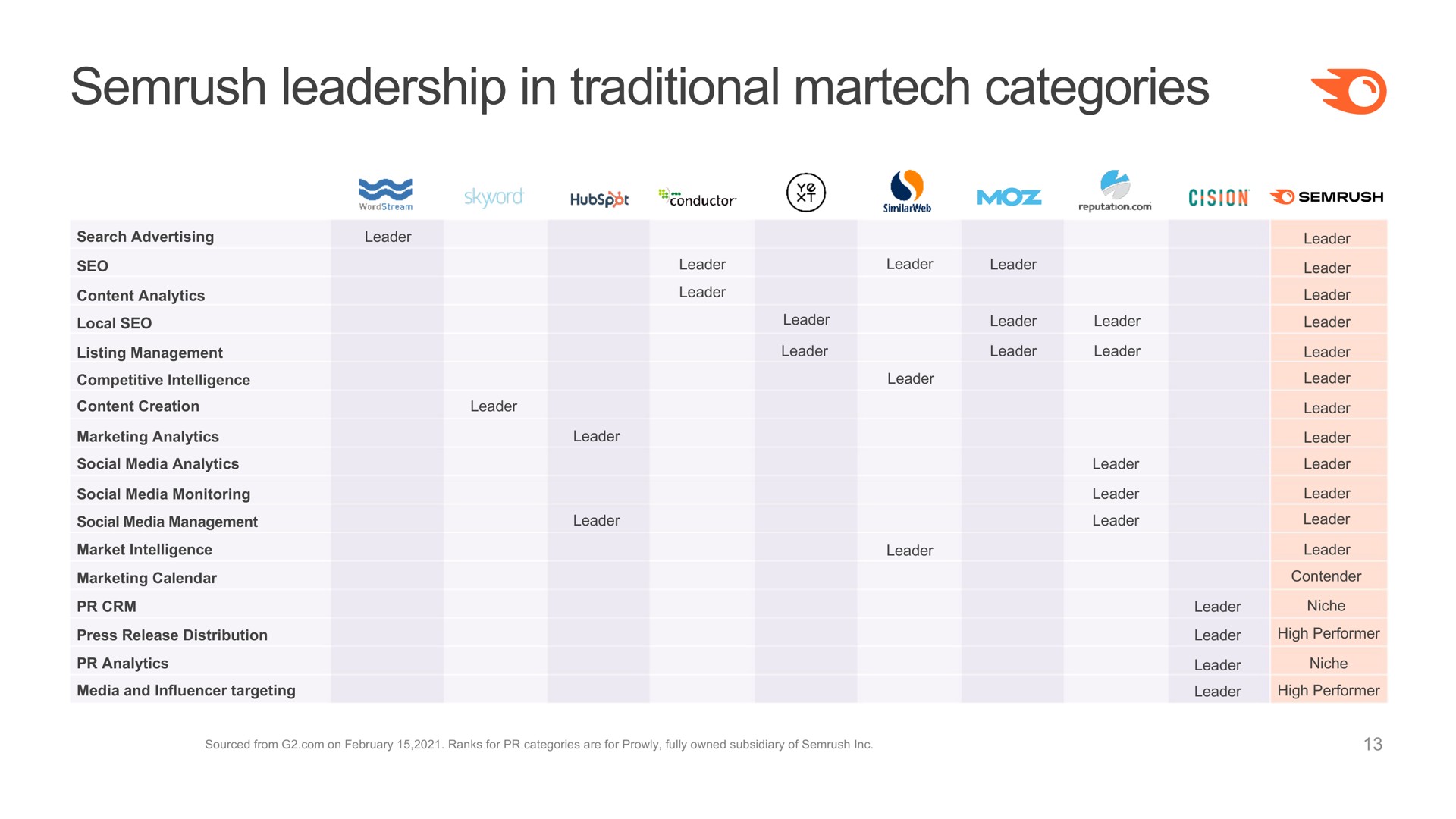 leadership in traditional categories | Semrush