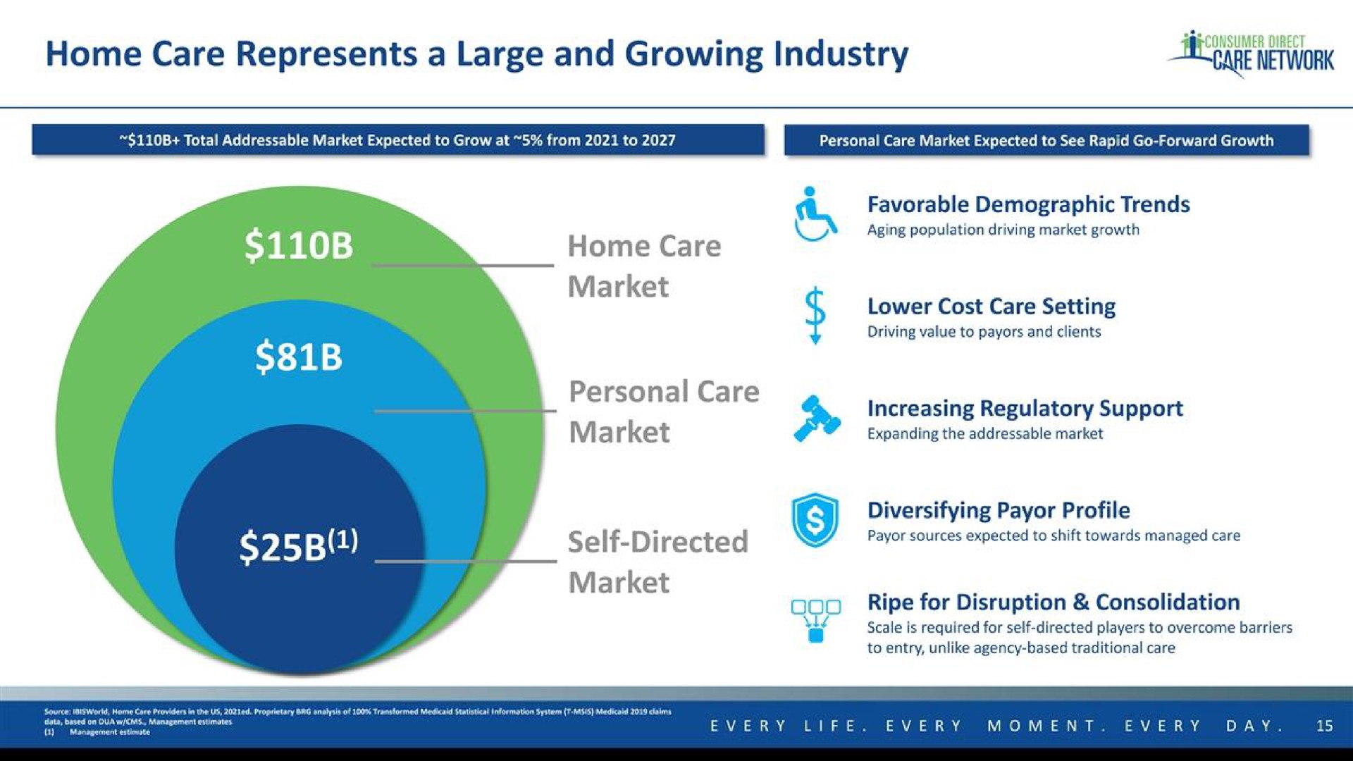 home care represents a large and growing industry acre network | Consumer Direct Care Network