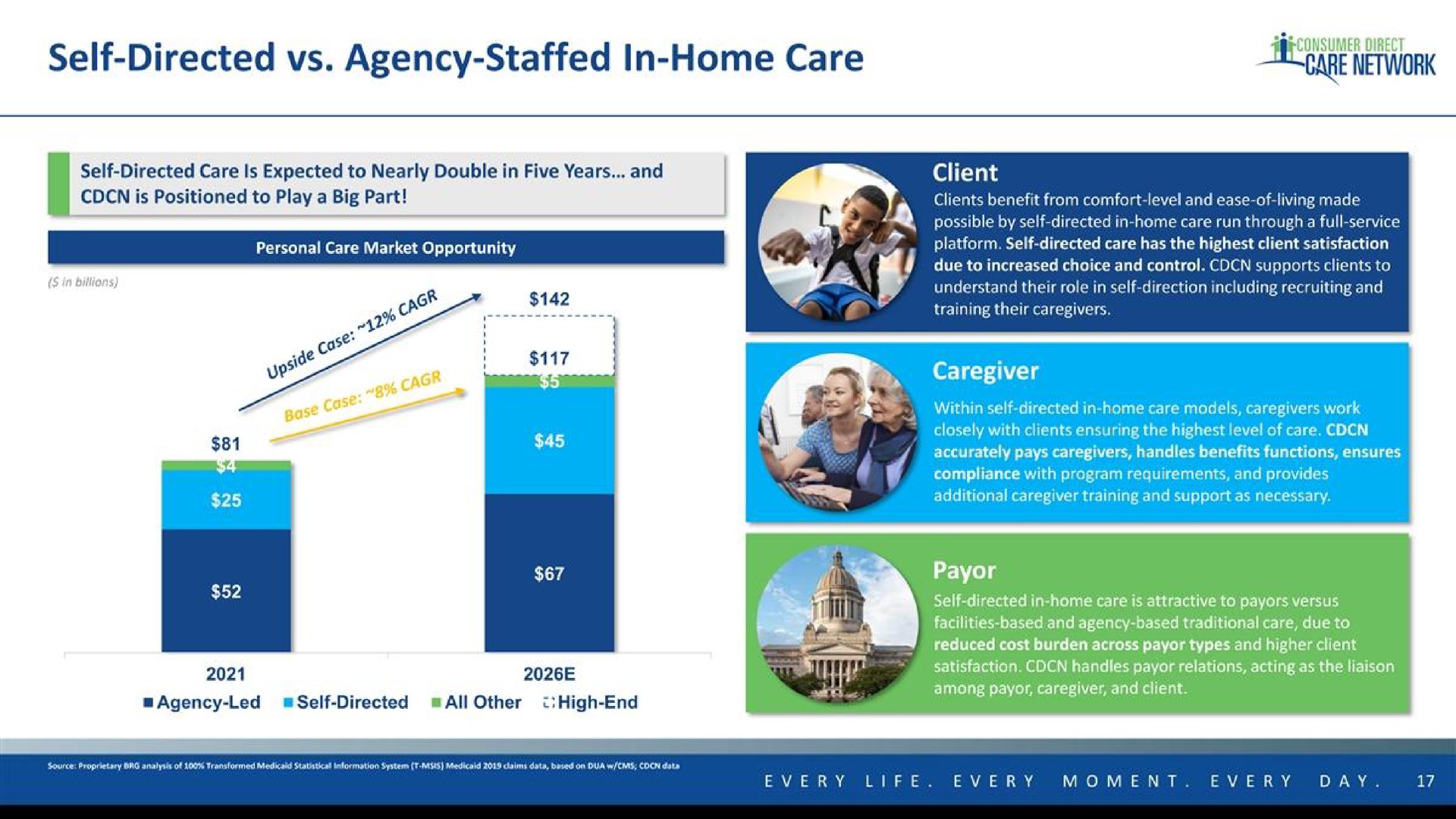self directed agency staffed in home care care network | Consumer Direct Care Network