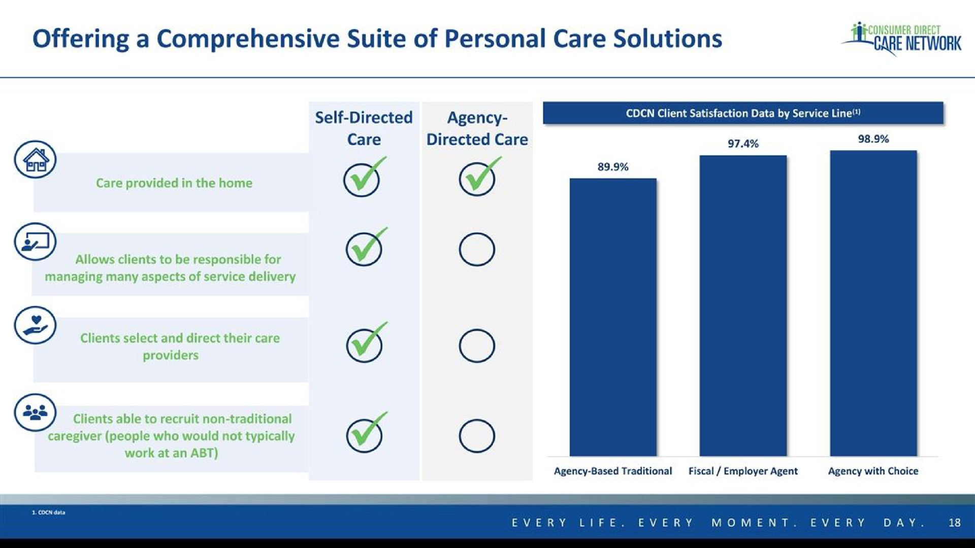 offering a comprehensive suite of personal care solutions a network | Consumer Direct Care Network