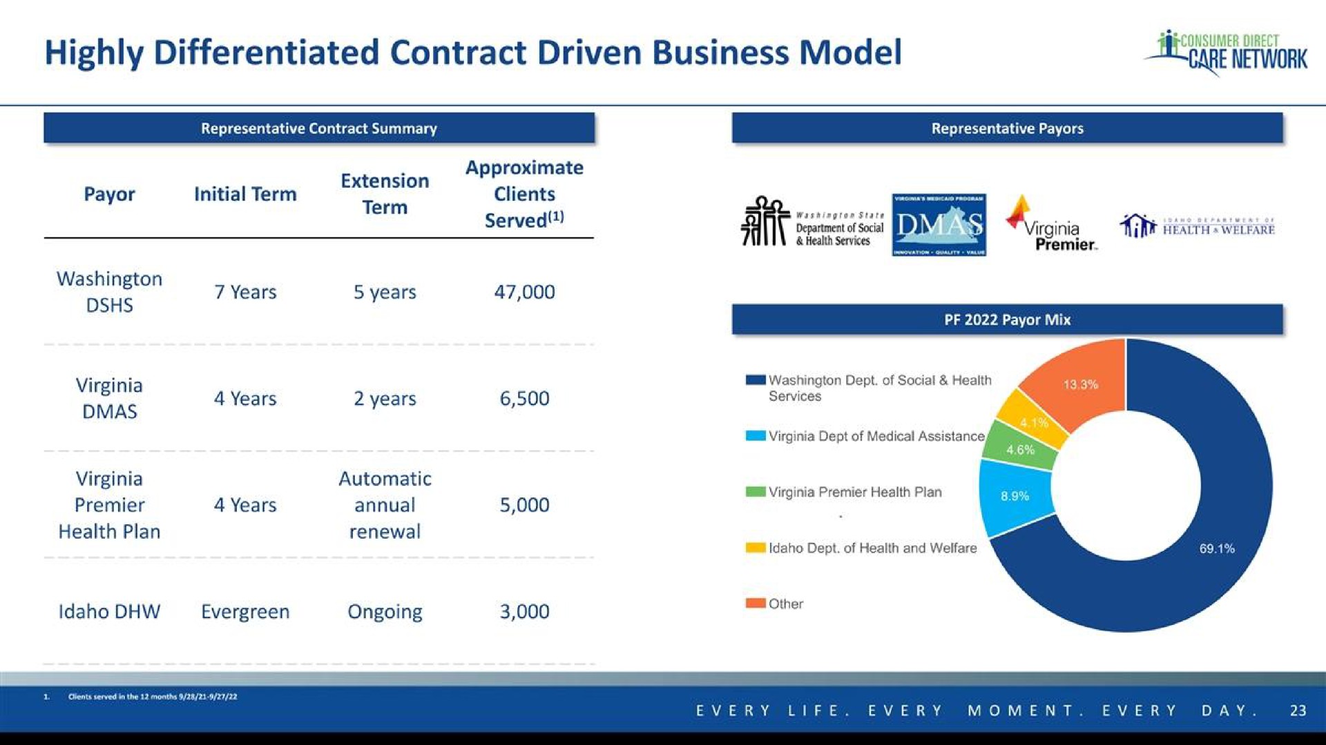 highly differentiated contract driven business model ase network | Consumer Direct Care Network