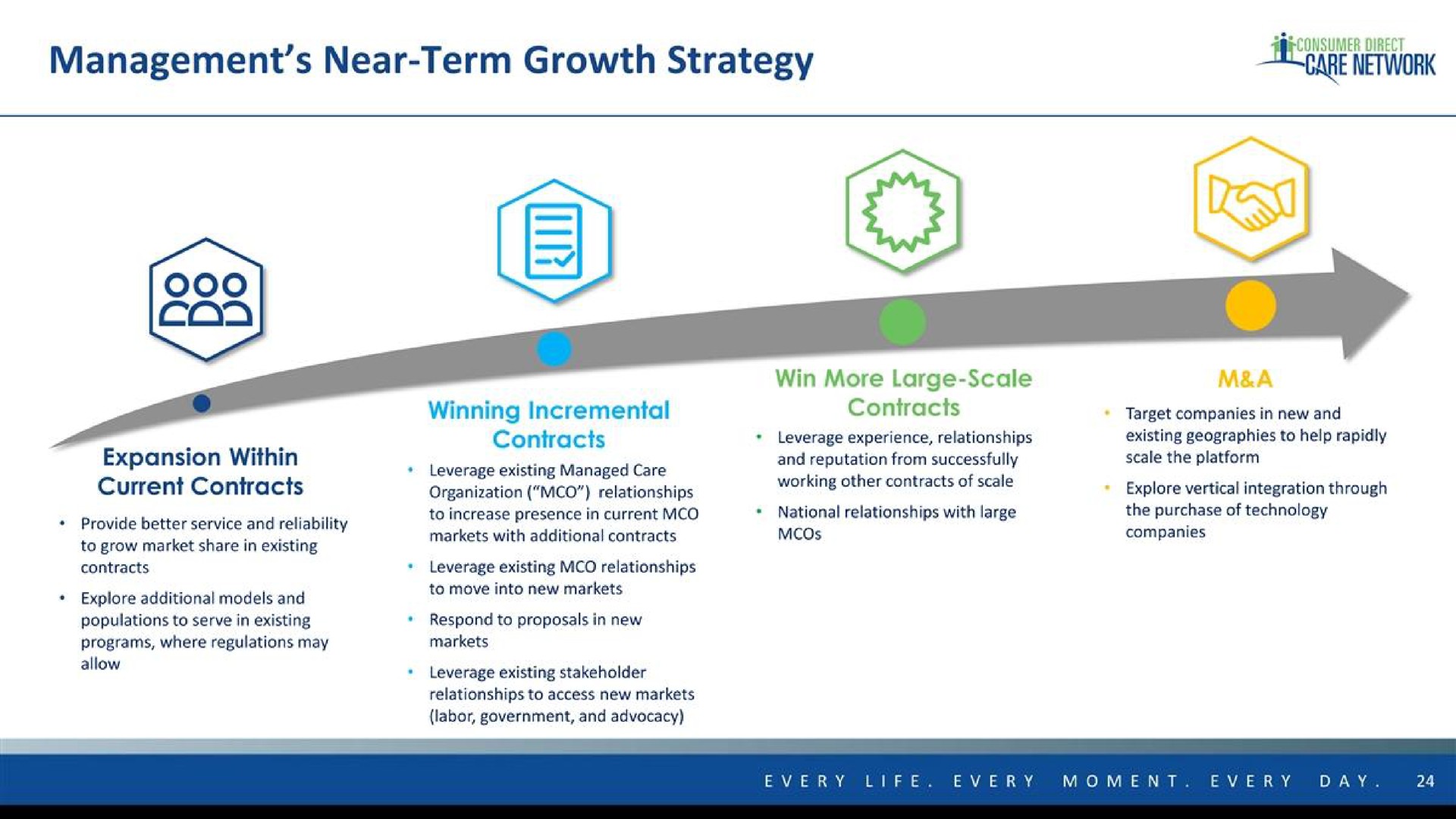 management near term growth strategy | Consumer Direct Care Network