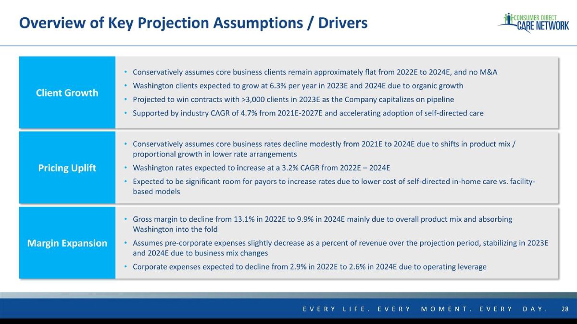 overview of key projection assumptions drivers sare network | Consumer Direct Care Network