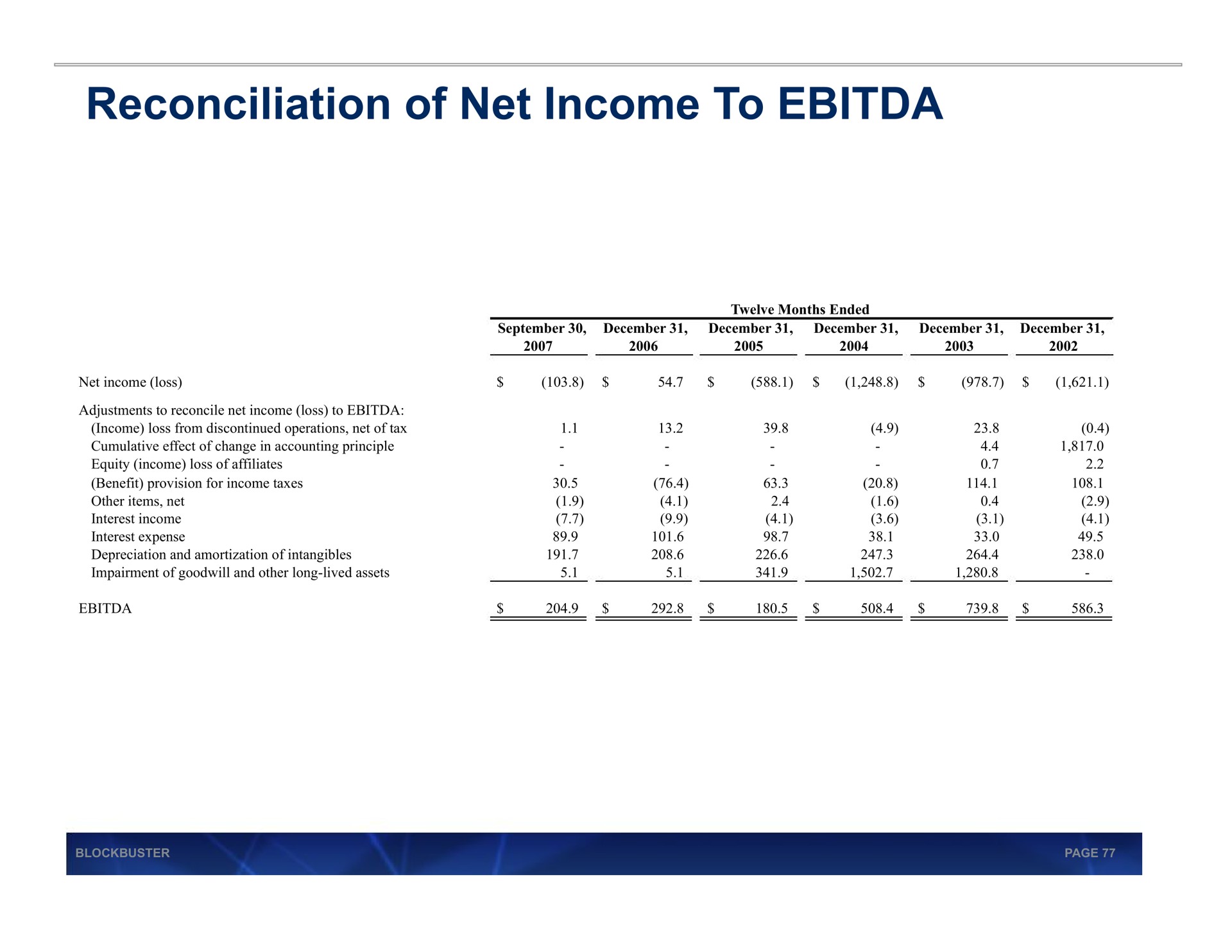 reconciliation of net income to | Blockbuster Video