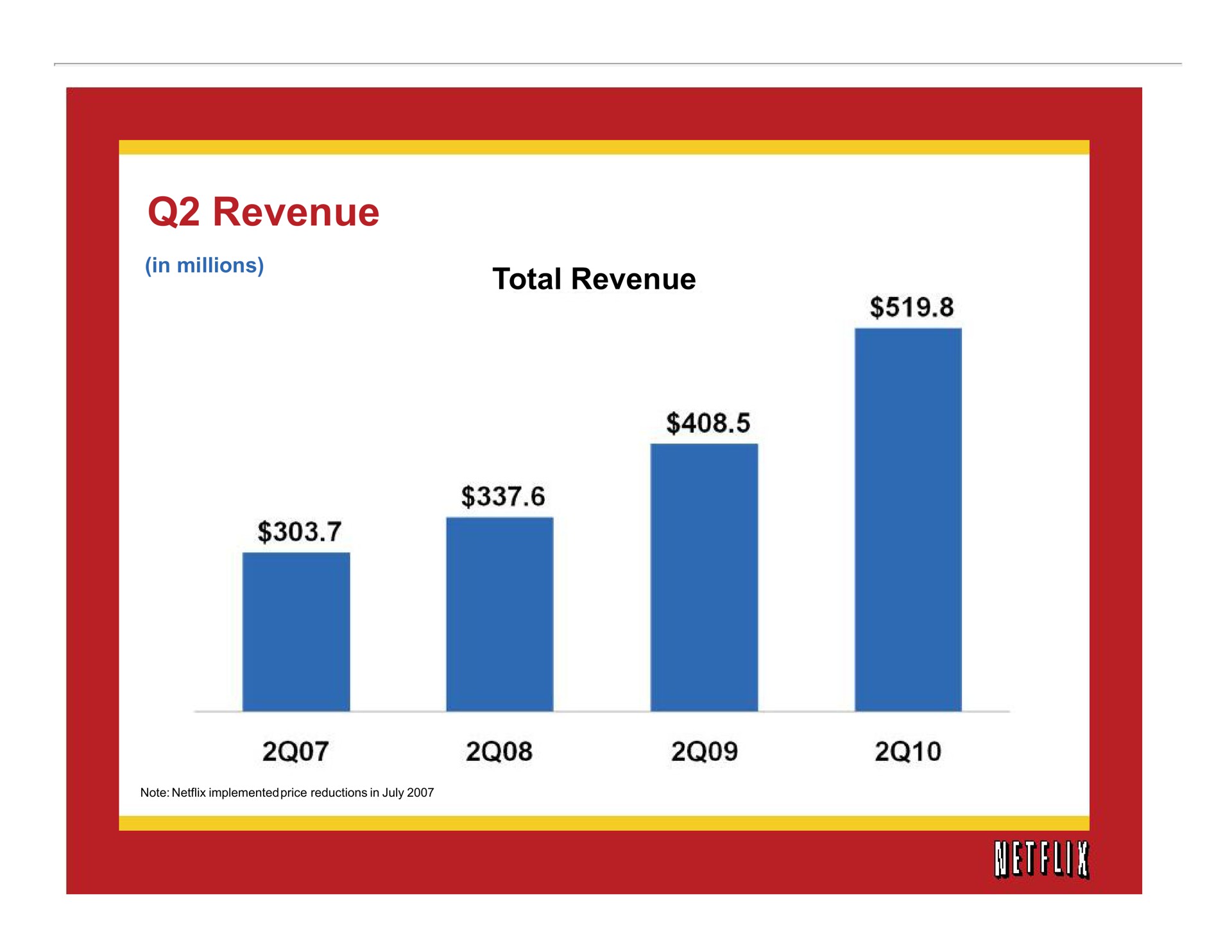 revenue in millions a | Netflix