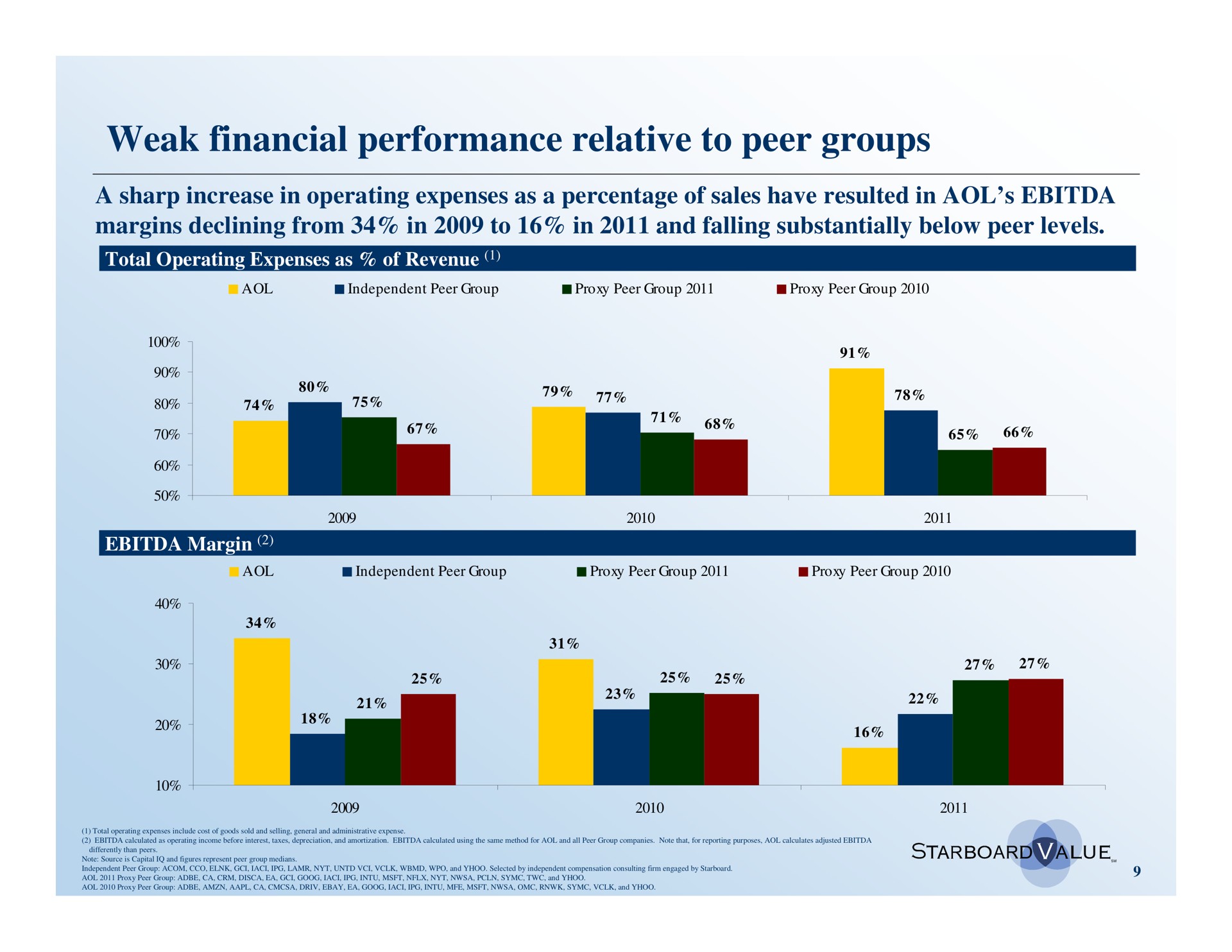 weak financial performance relative to peer groups a i | Starboard Value