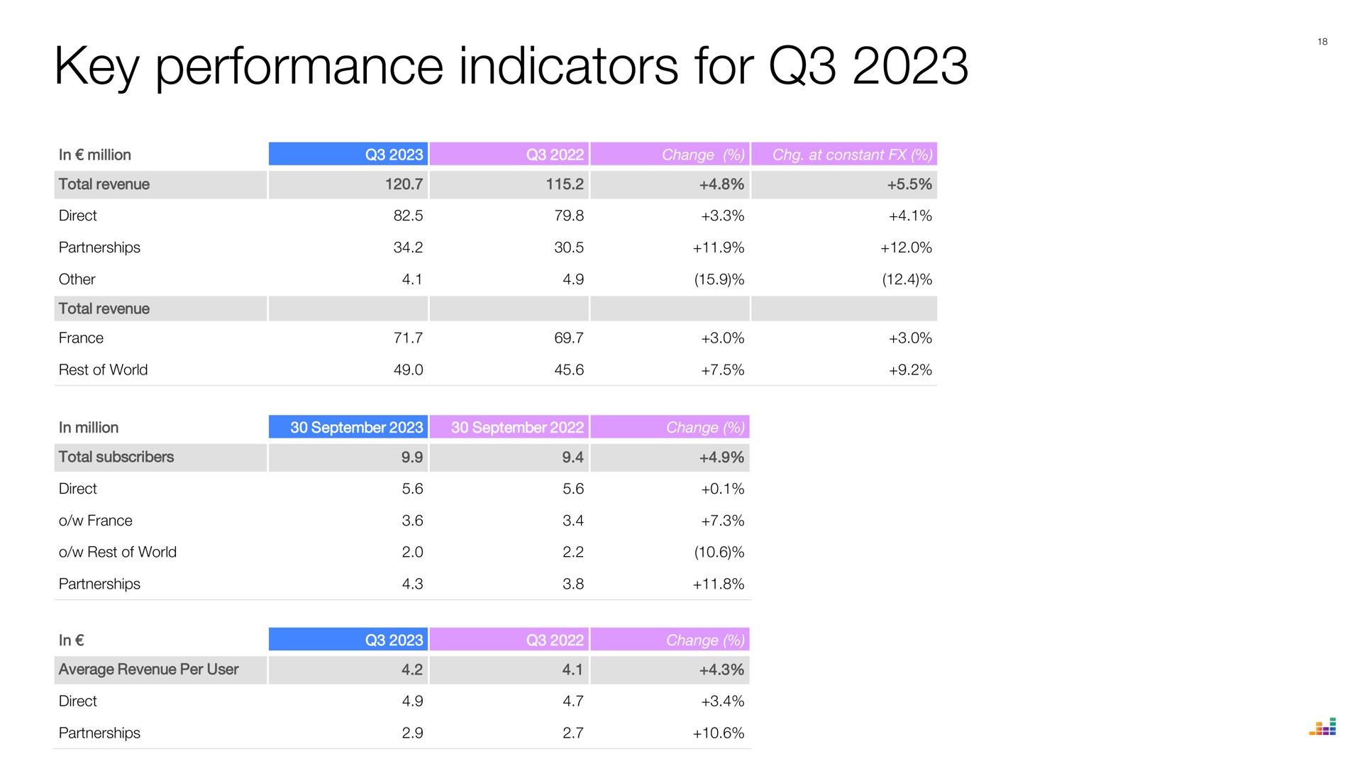 key performance indicators for | Deezer