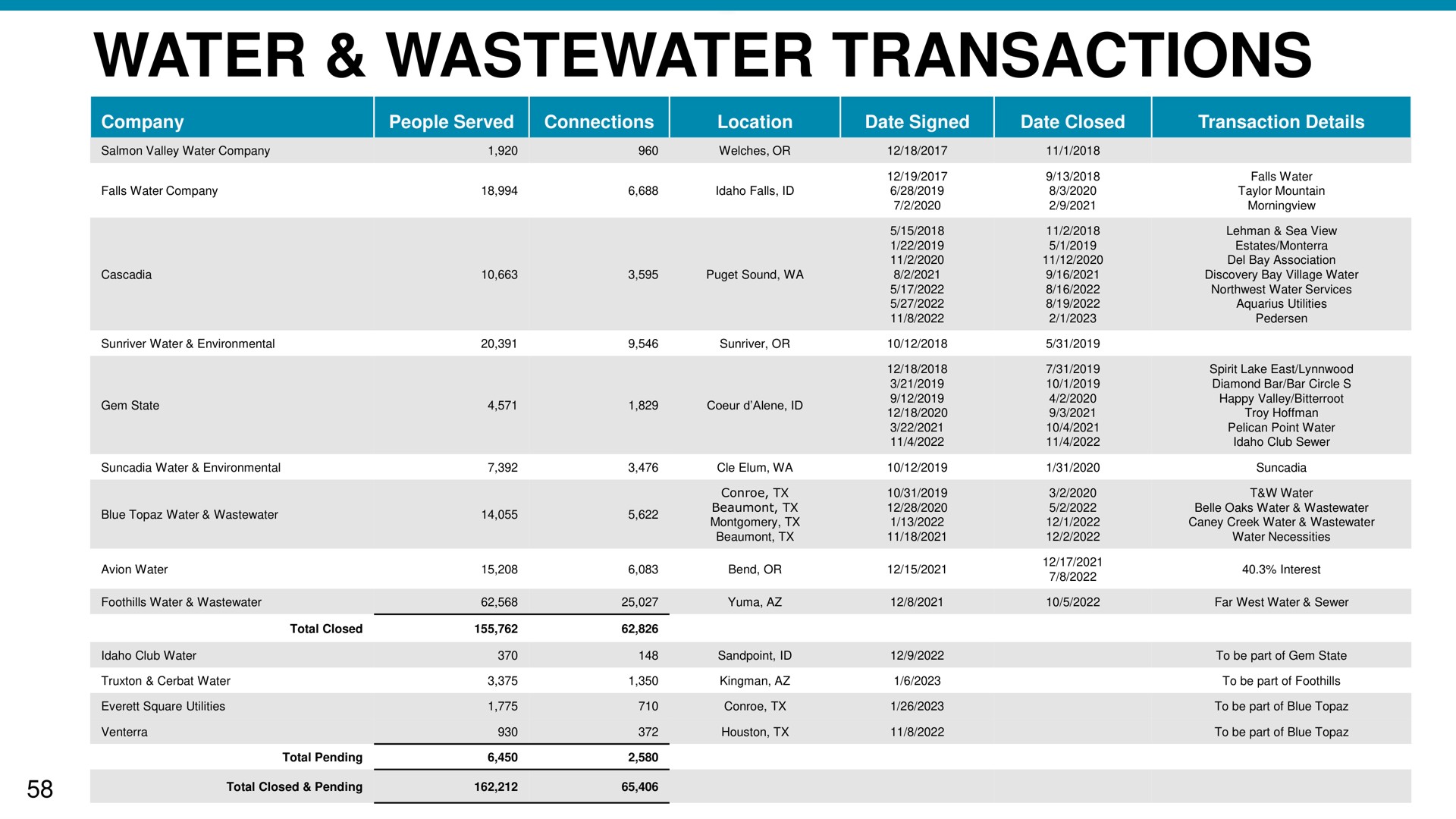 water transactions a | NW Natural Holdings