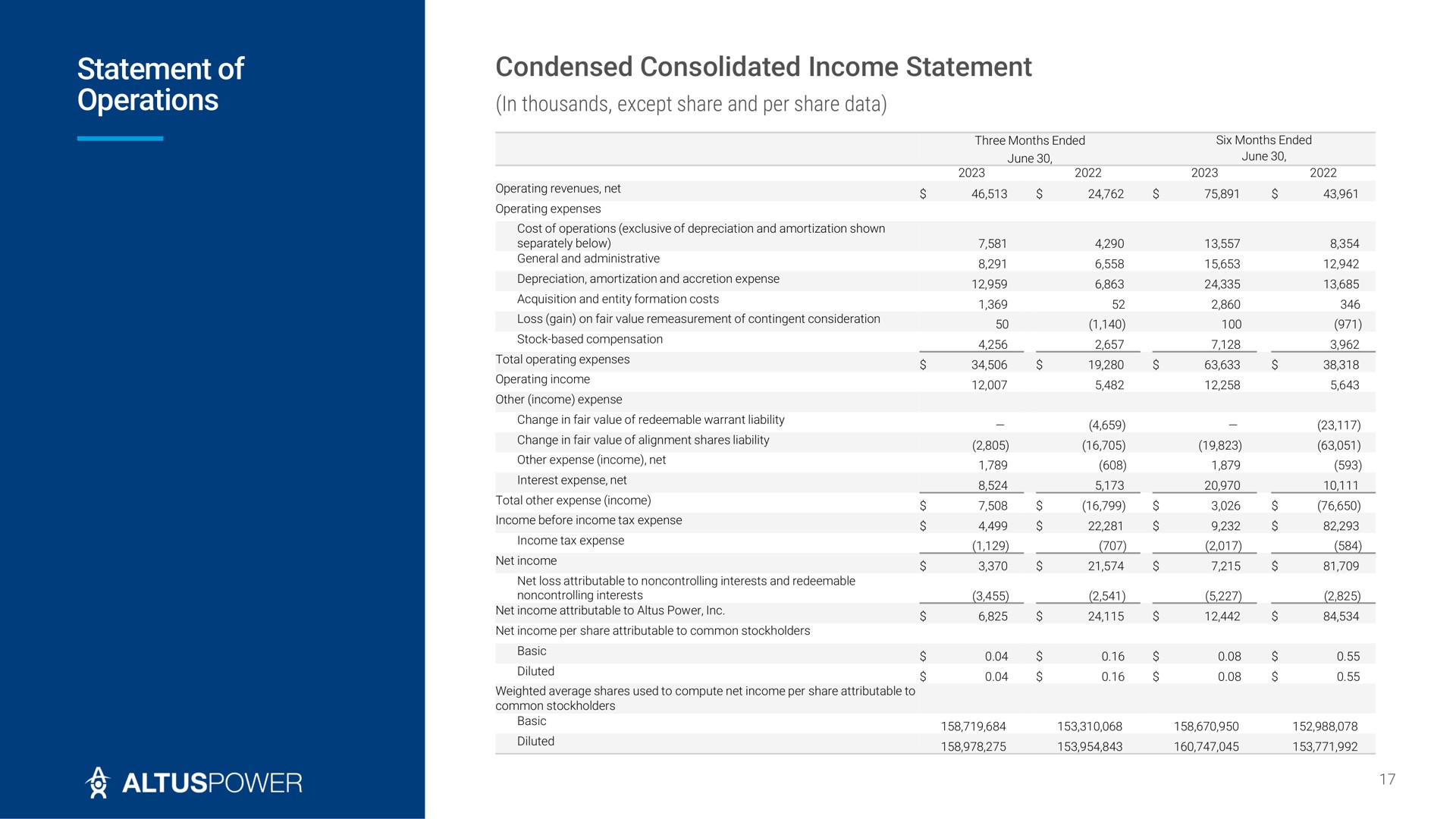statement of operations condensed consolidated income statement | Altus Power