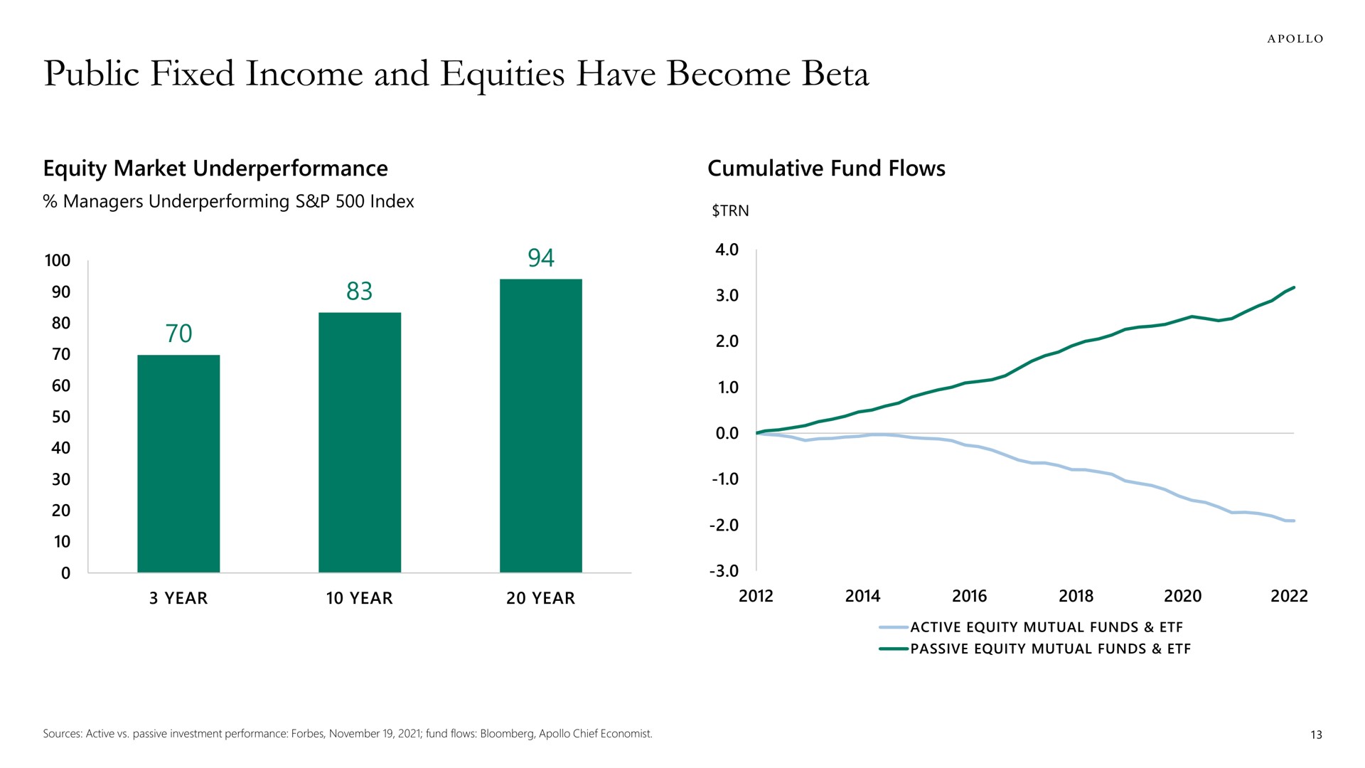 public fixed income and equities have become beta | Apollo Global Management