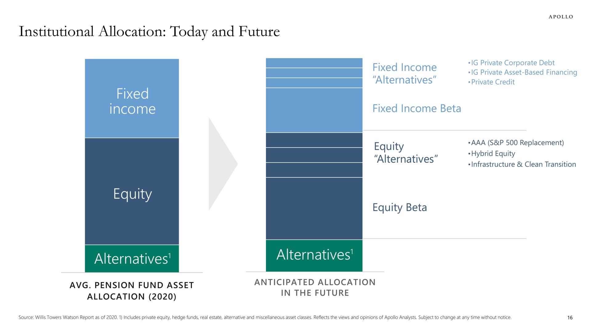 institutional allocation today and future fixed income equity alternatives alternatives alternatives alternatives | Apollo Global Management