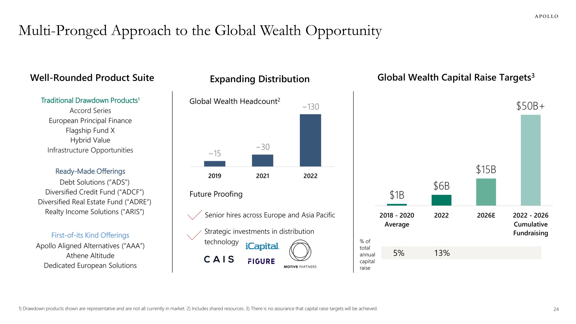 pronged approach to the global wealth opportunity | Apollo Global Management