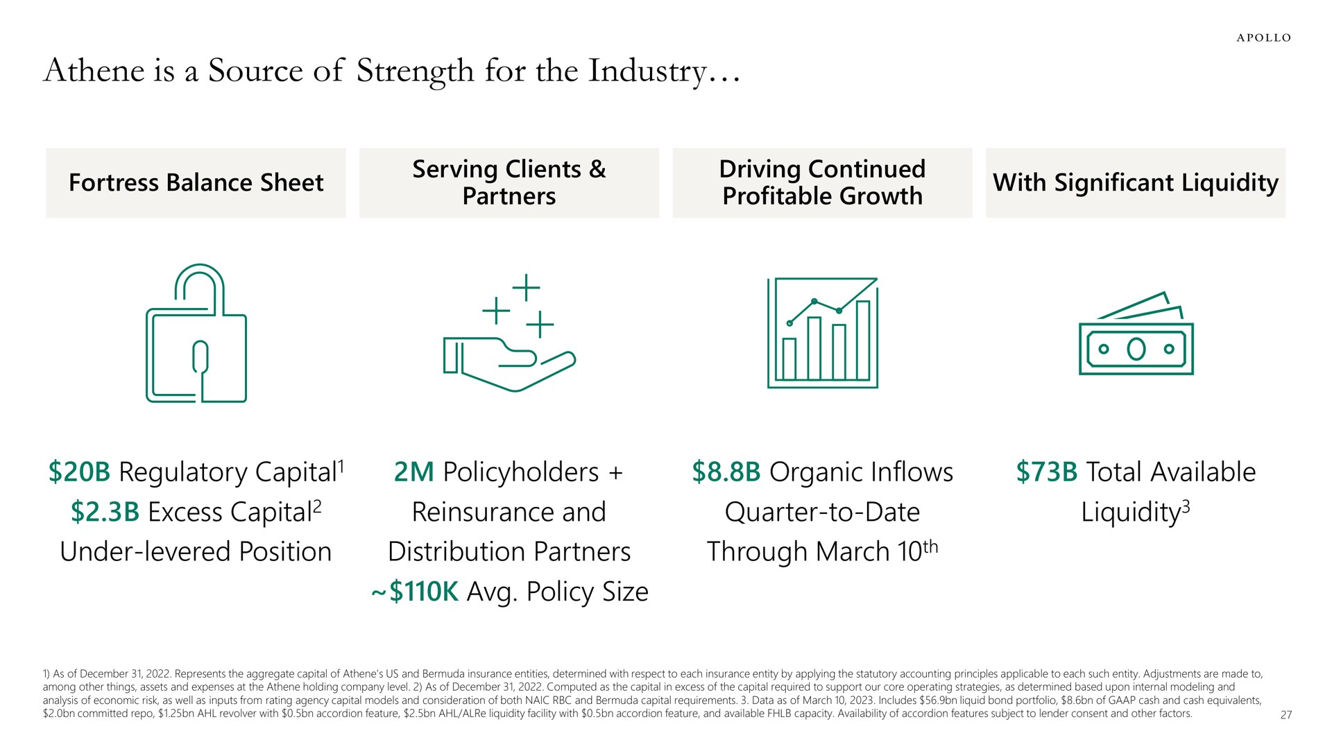 is a source of strength for the industry regulatory capital excess capital under levered position policyholders policy size organic inflows quarter to date through march liquidity | Apollo Global Management