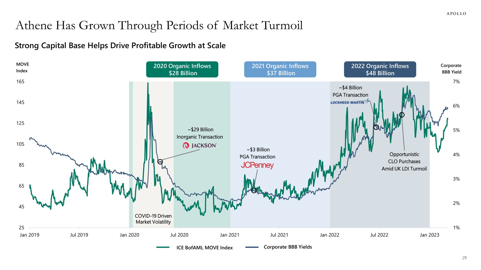 has grown through periods of market turmoil | Apollo Global Management