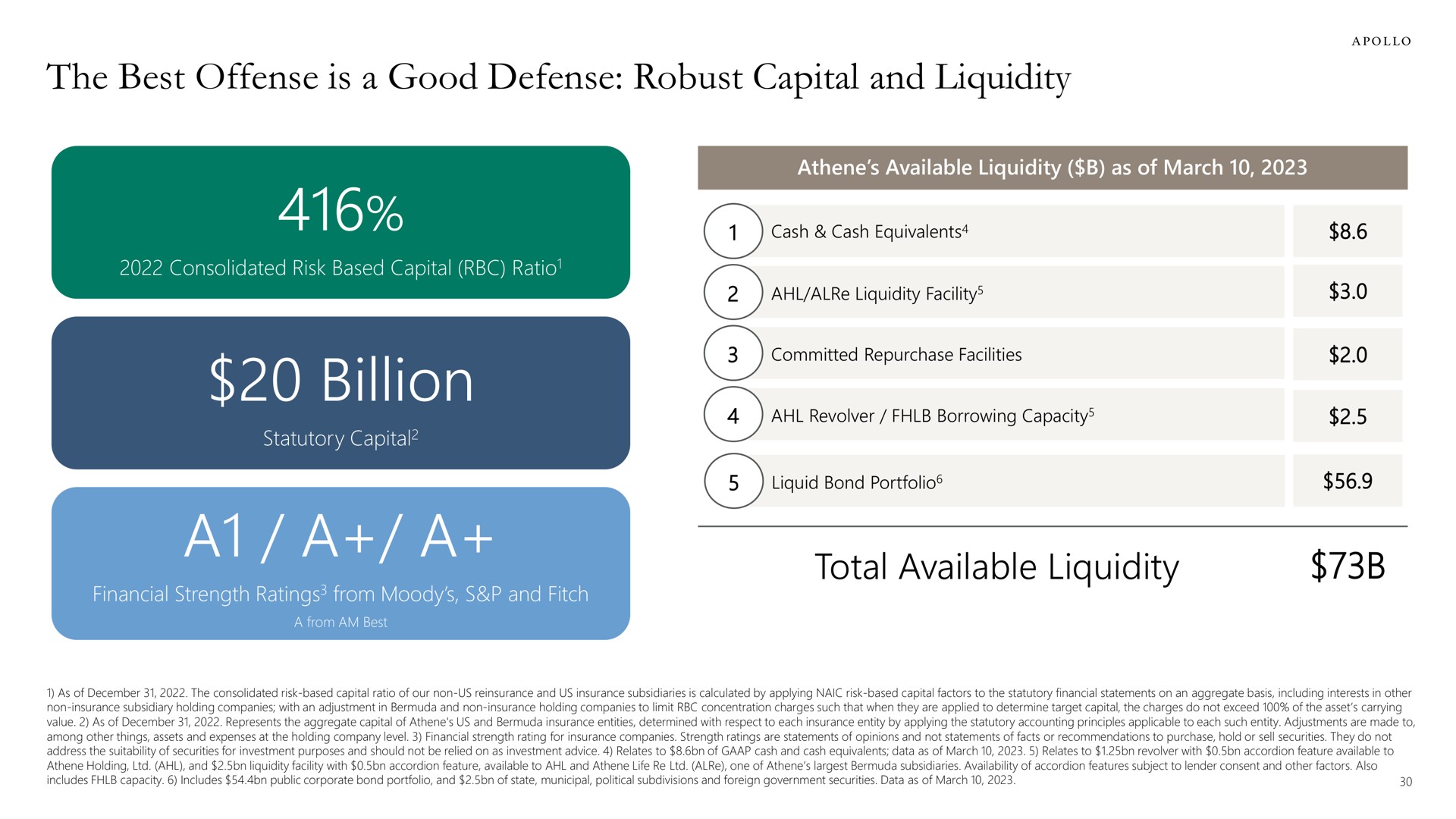 the best offense is a good defense robust capital and liquidity billion a a a total available liquidity | Apollo Global Management