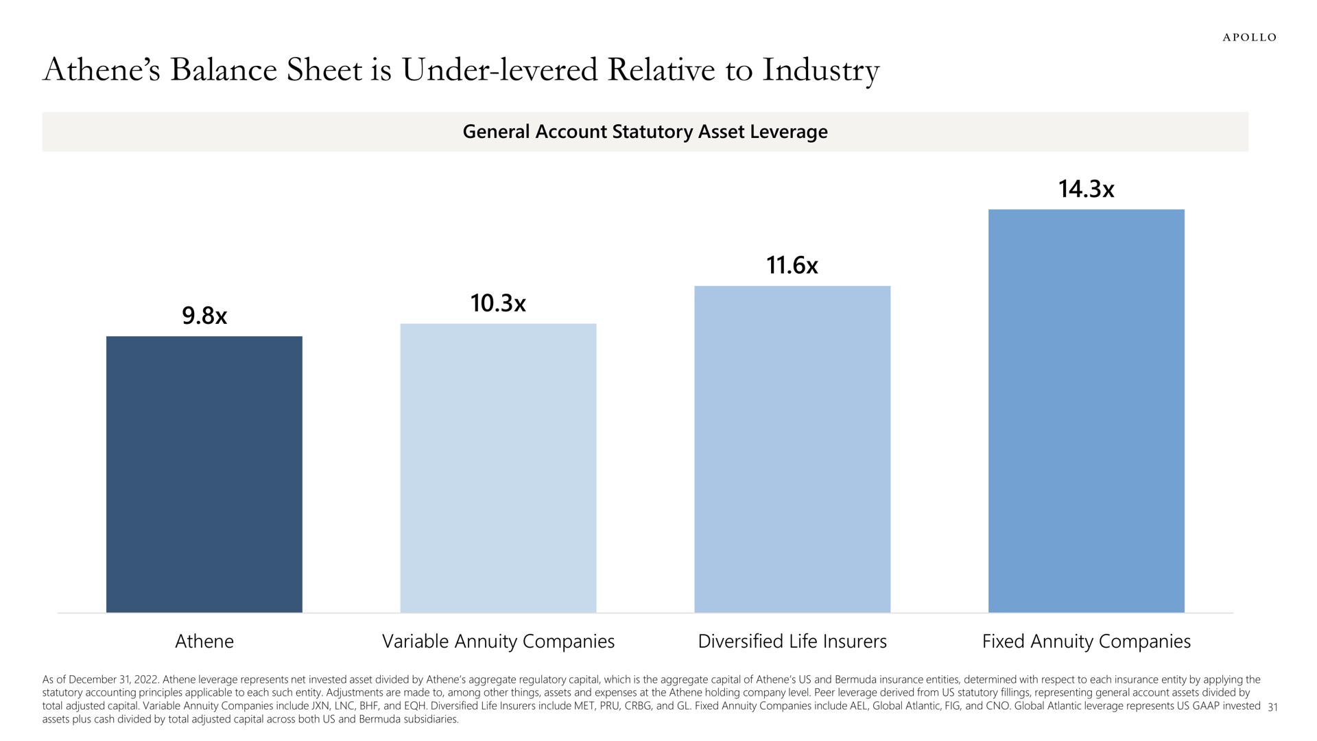 balance sheet is under levered relative to industry | Apollo Global Management