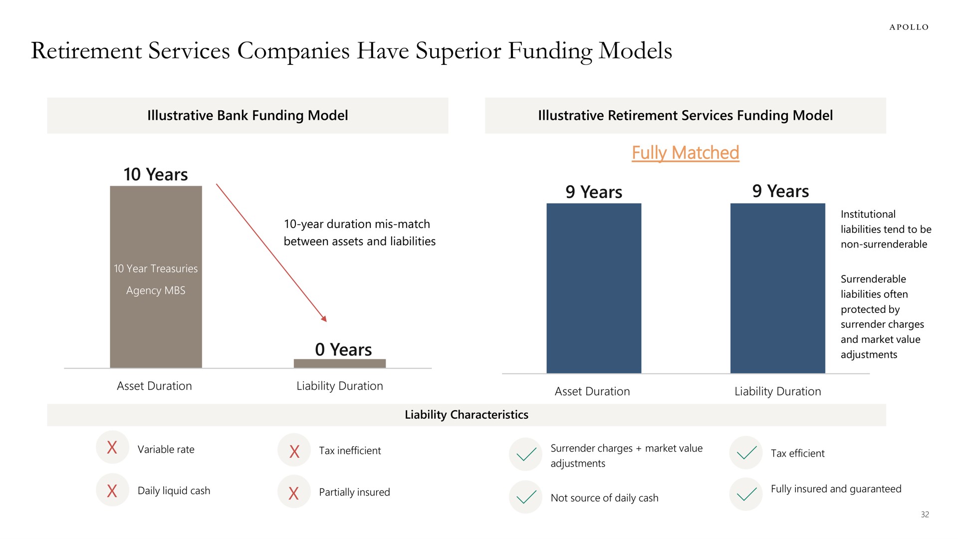 retirement services companies have superior funding models | Apollo Global Management
