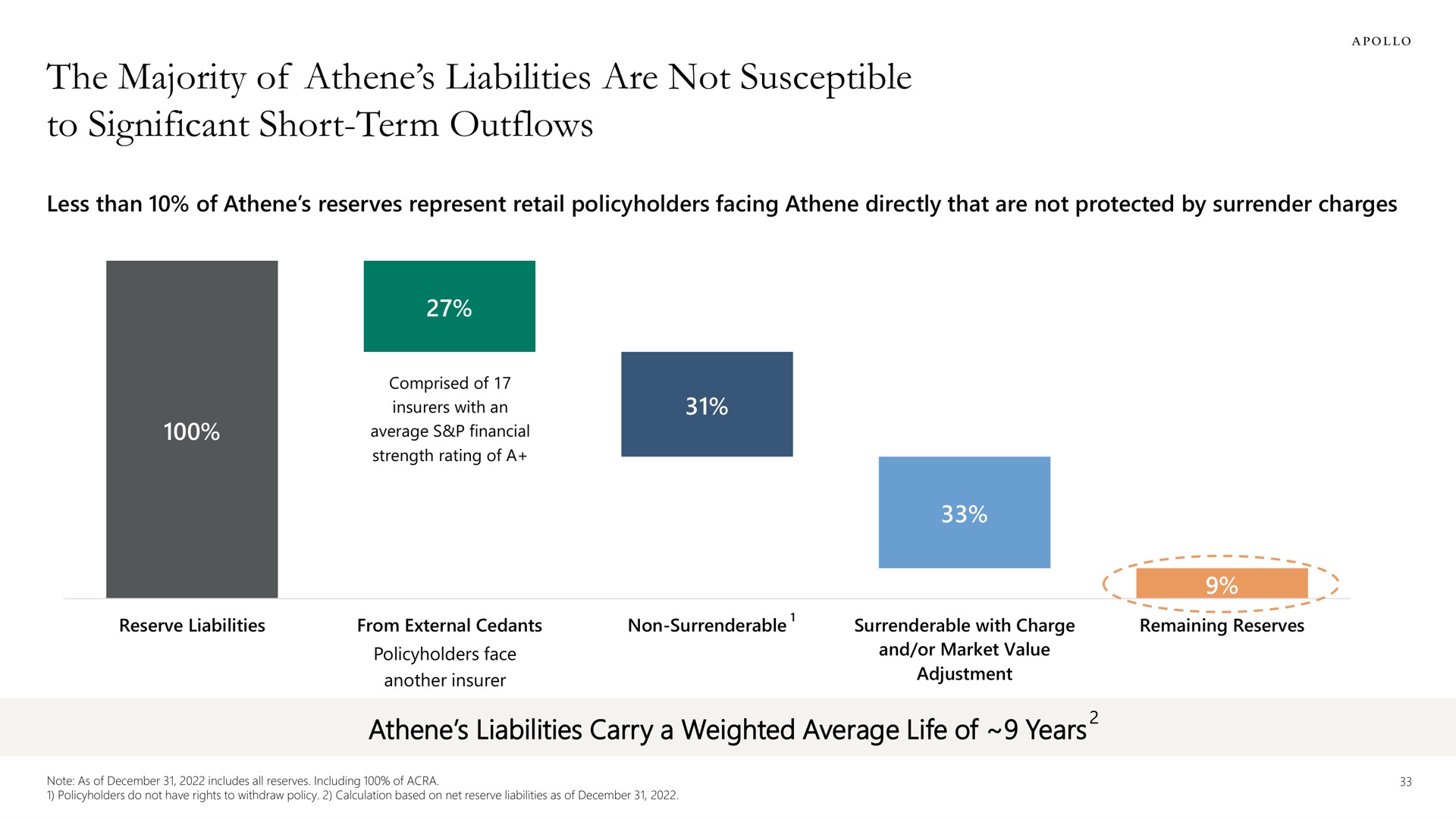 the majority of liabilities are not susceptible to significant short term outflows | Apollo Global Management