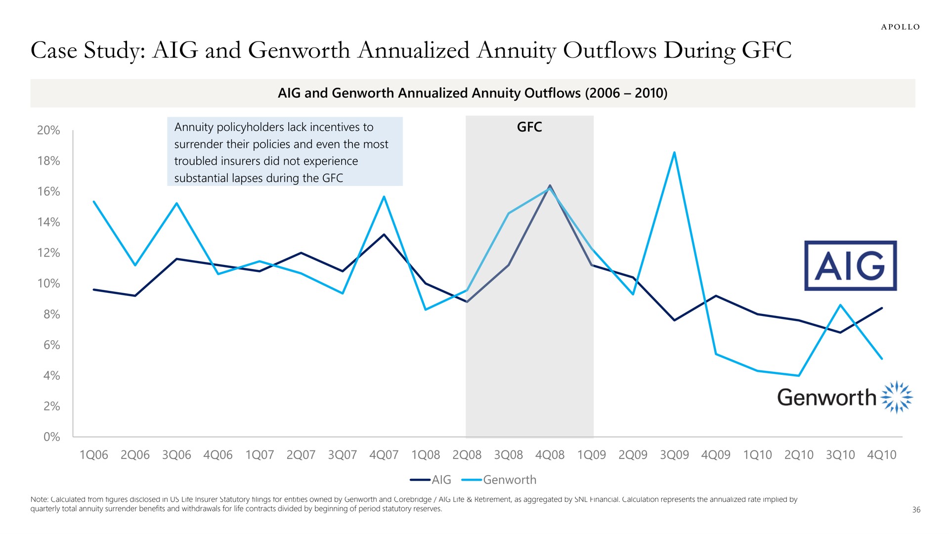 case study and annuity outflows during | Apollo Global Management