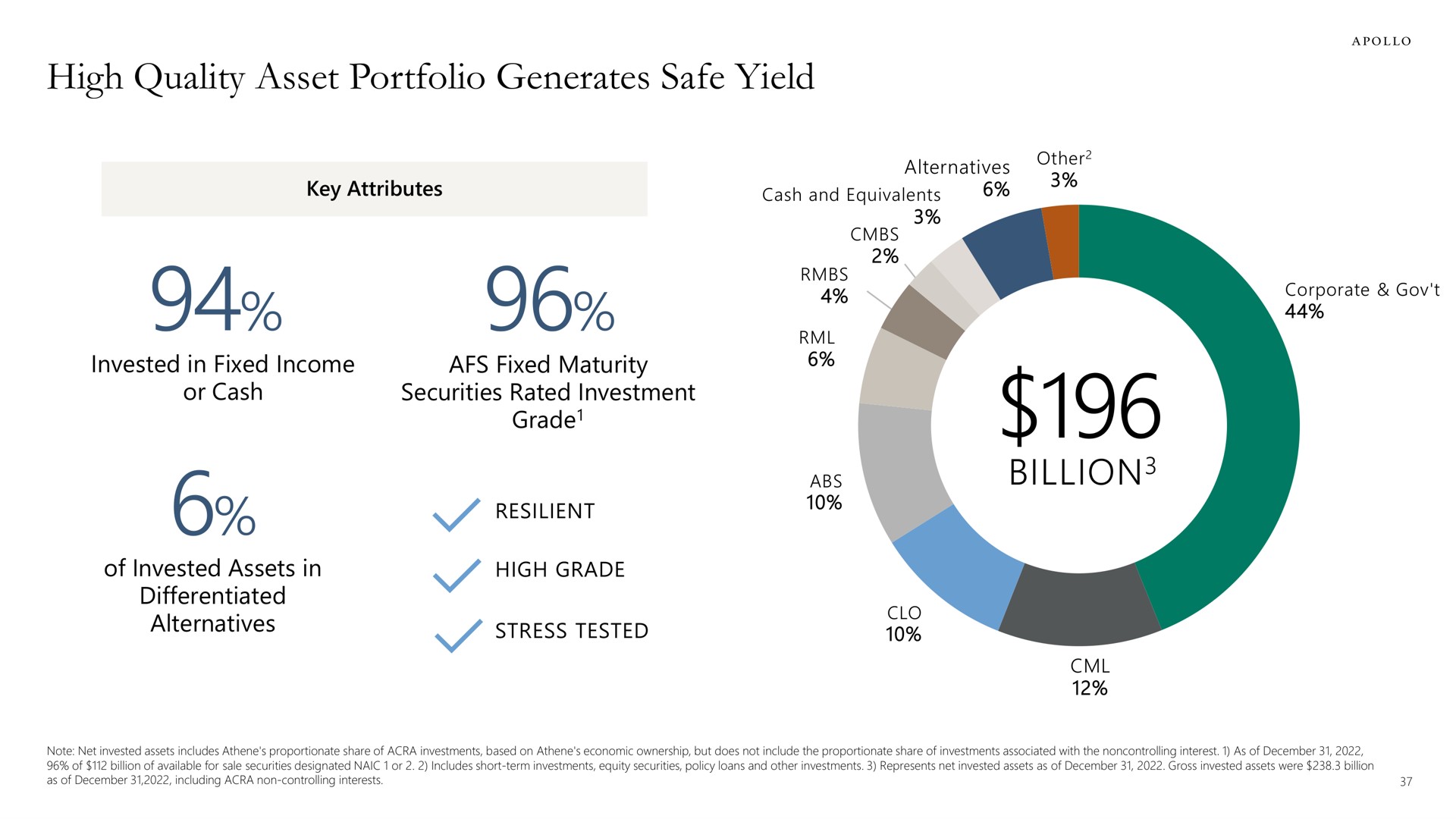 high quality asset portfolio generates safe yield billion | Apollo Global Management