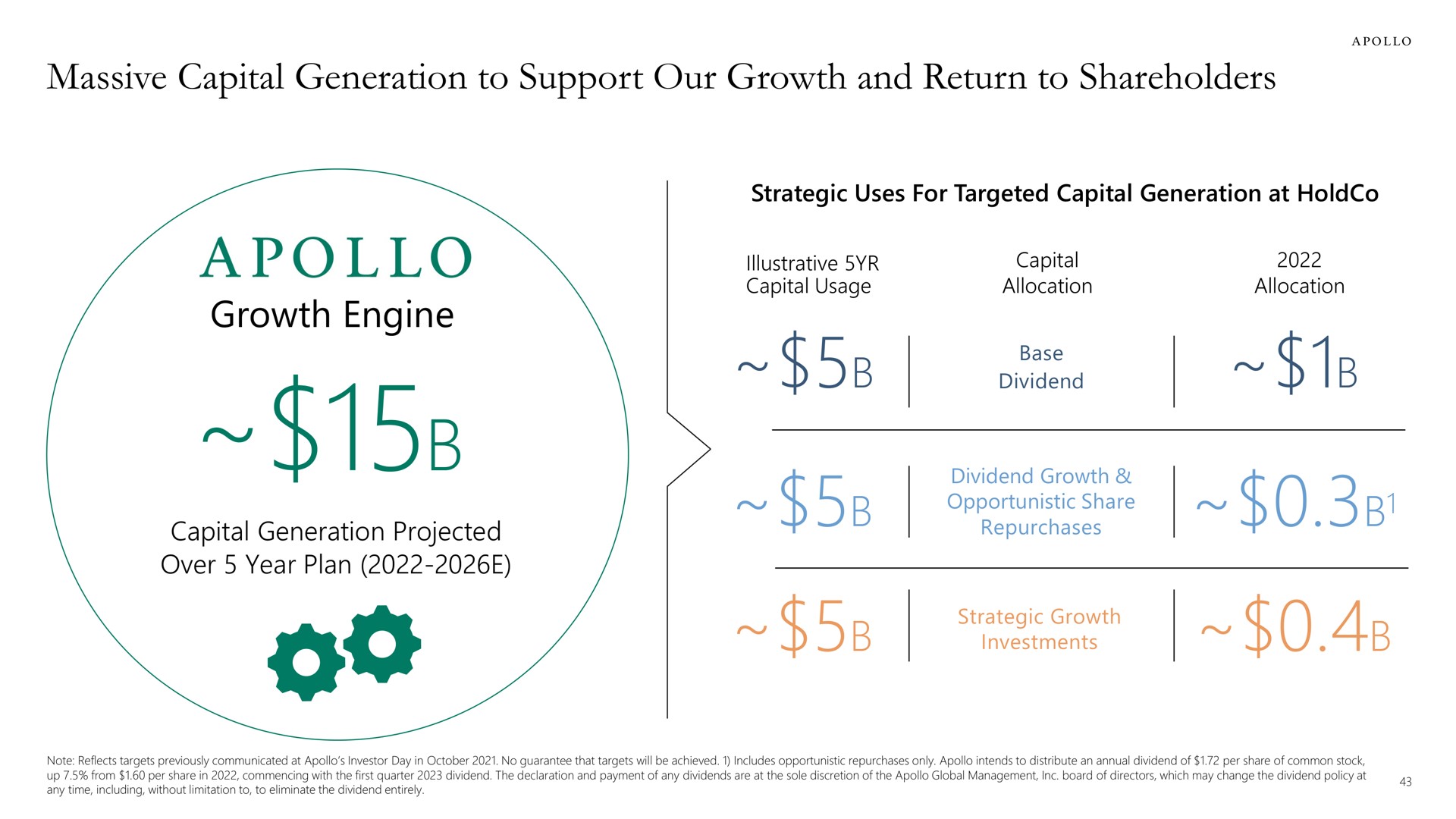 massive capital generation to support our growth and return to shareholders growth engine dividend | Apollo Global Management