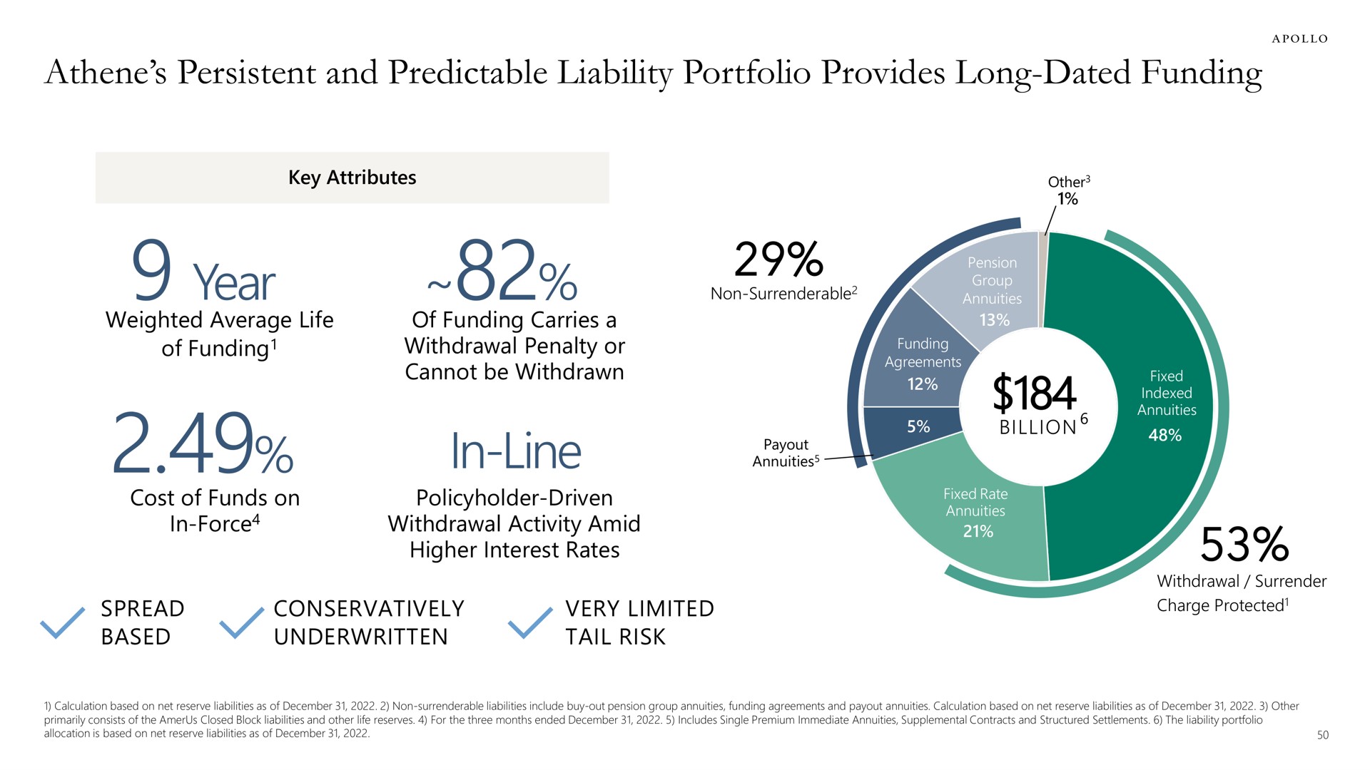 persistent and predictable liability portfolio provides long dated funding year in line a billion yon | Apollo Global Management