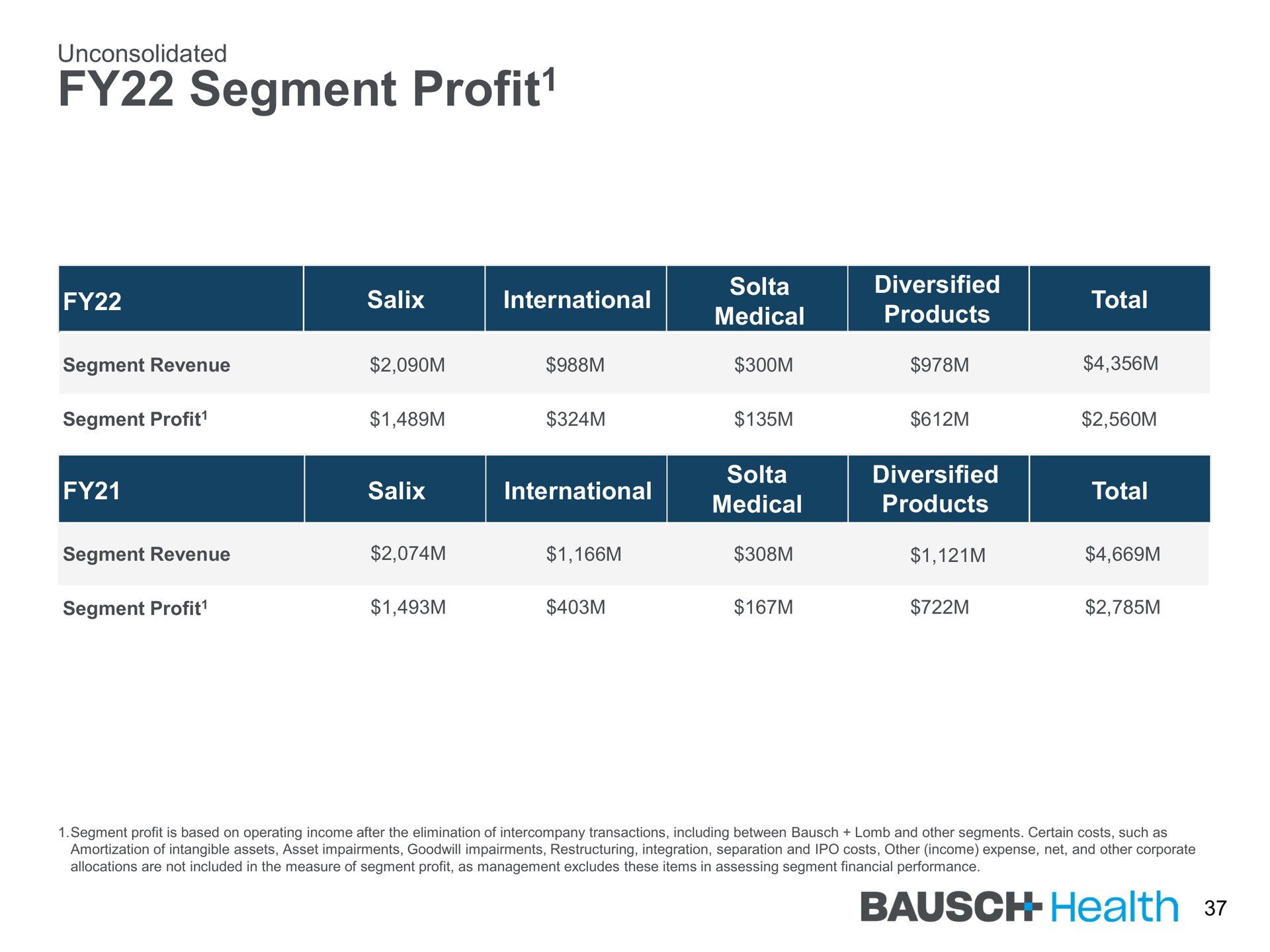 segment profit profit health | Bausch Health Companies