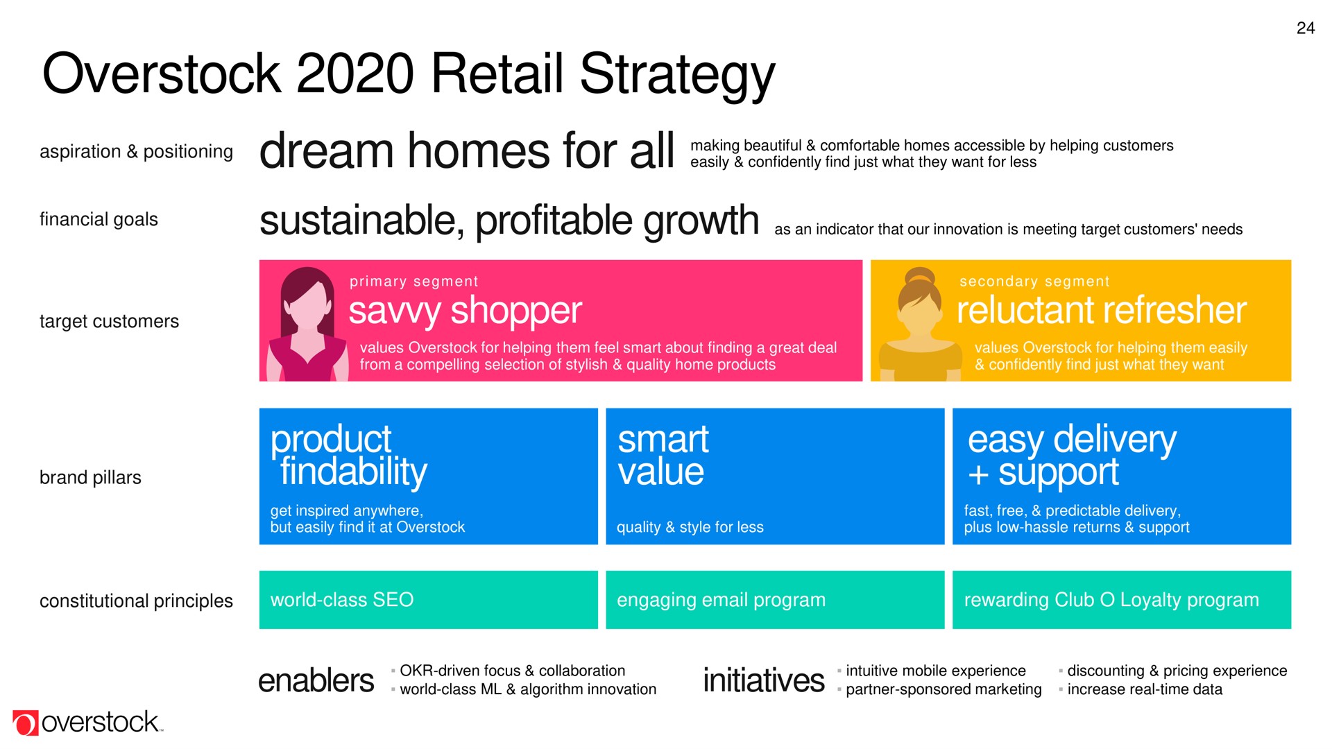 overstock retail strategy dream homes for all aspiration positioning nomes by hing customers cole smart cree inn | Overstock