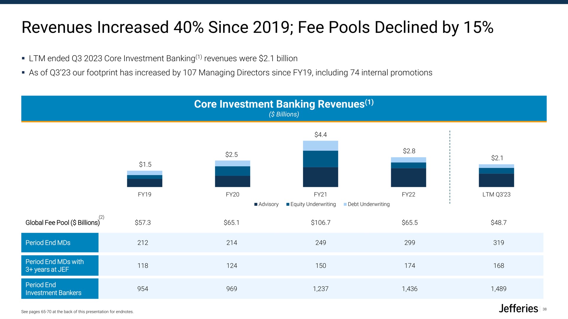 revenues increased since fee pools declined by core investment banking | Jefferies Financial Group