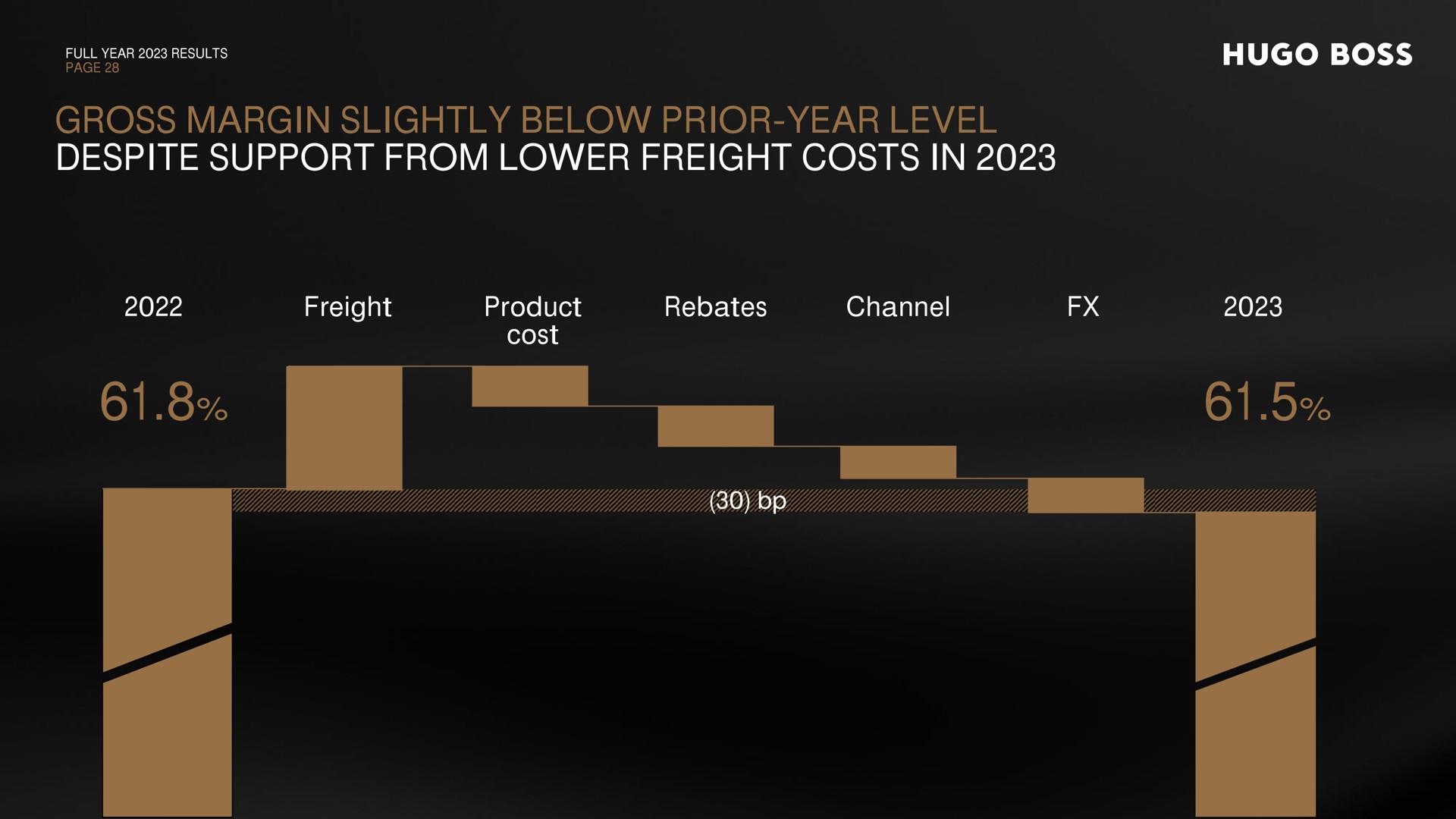 gross margin slightly below prior year level despite support from lower freight costs in freight product cost rebates channel i ore | Hugo Boss