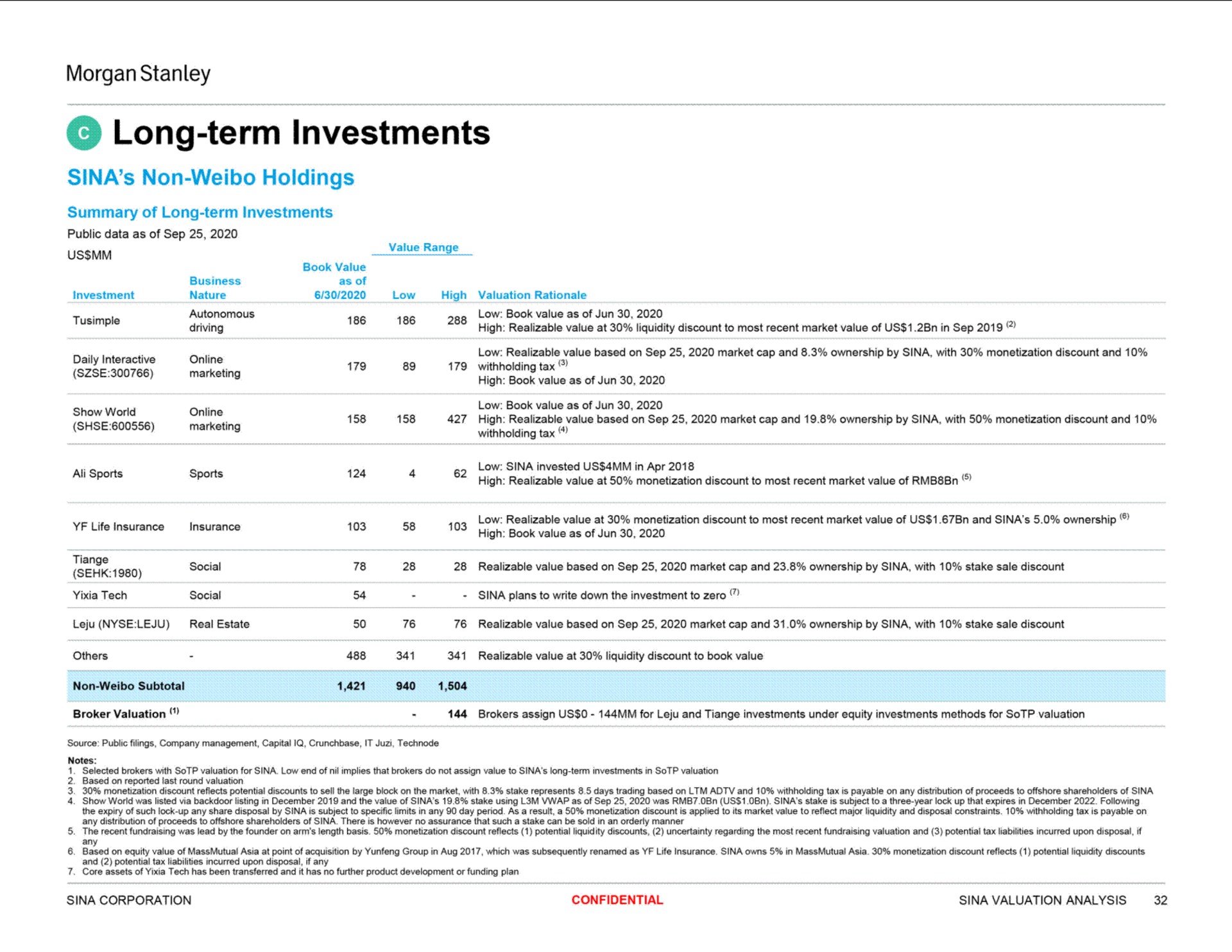 long term investments | Morgan Stanley