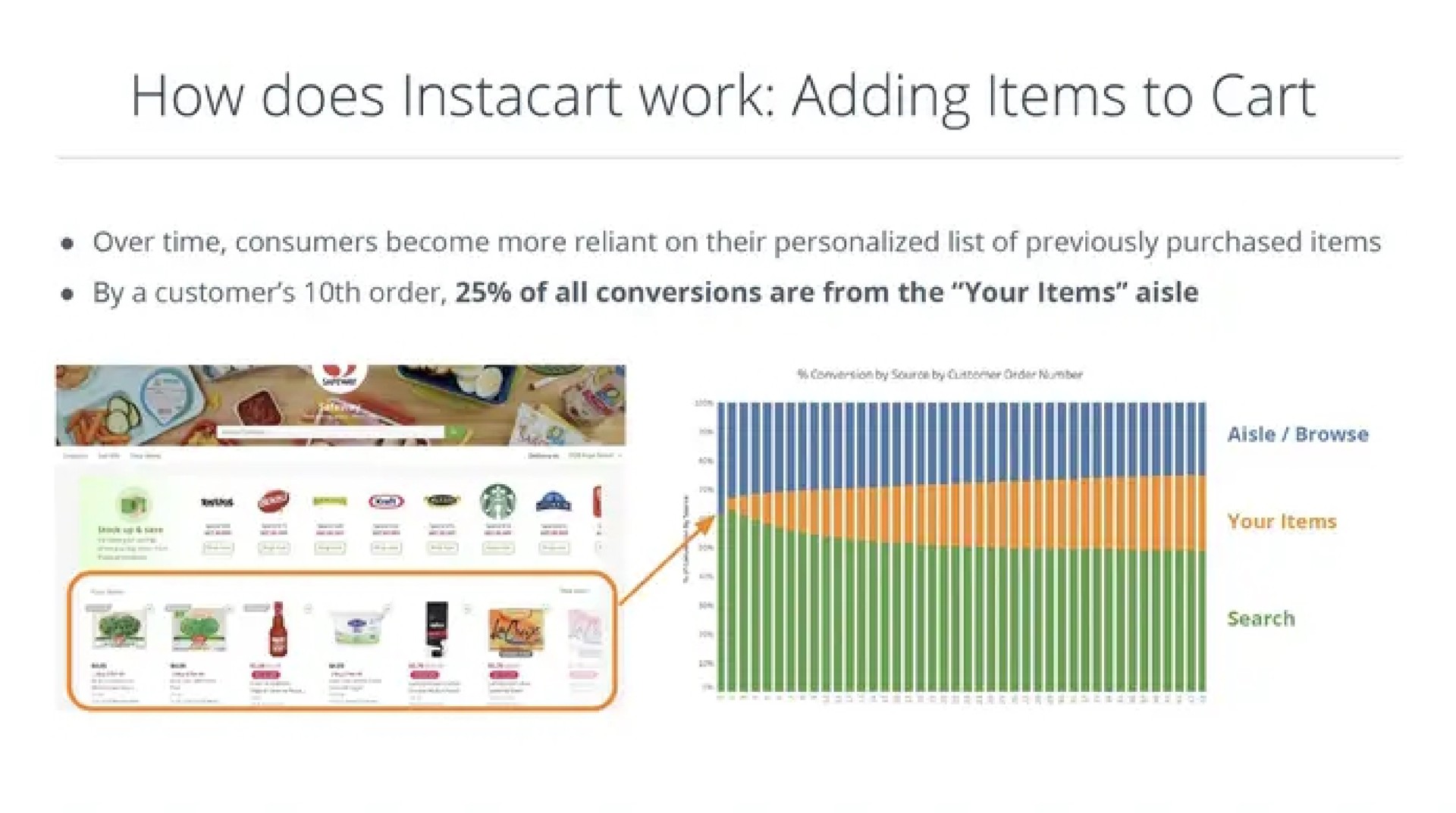 how does work adding items to cart | Instacart